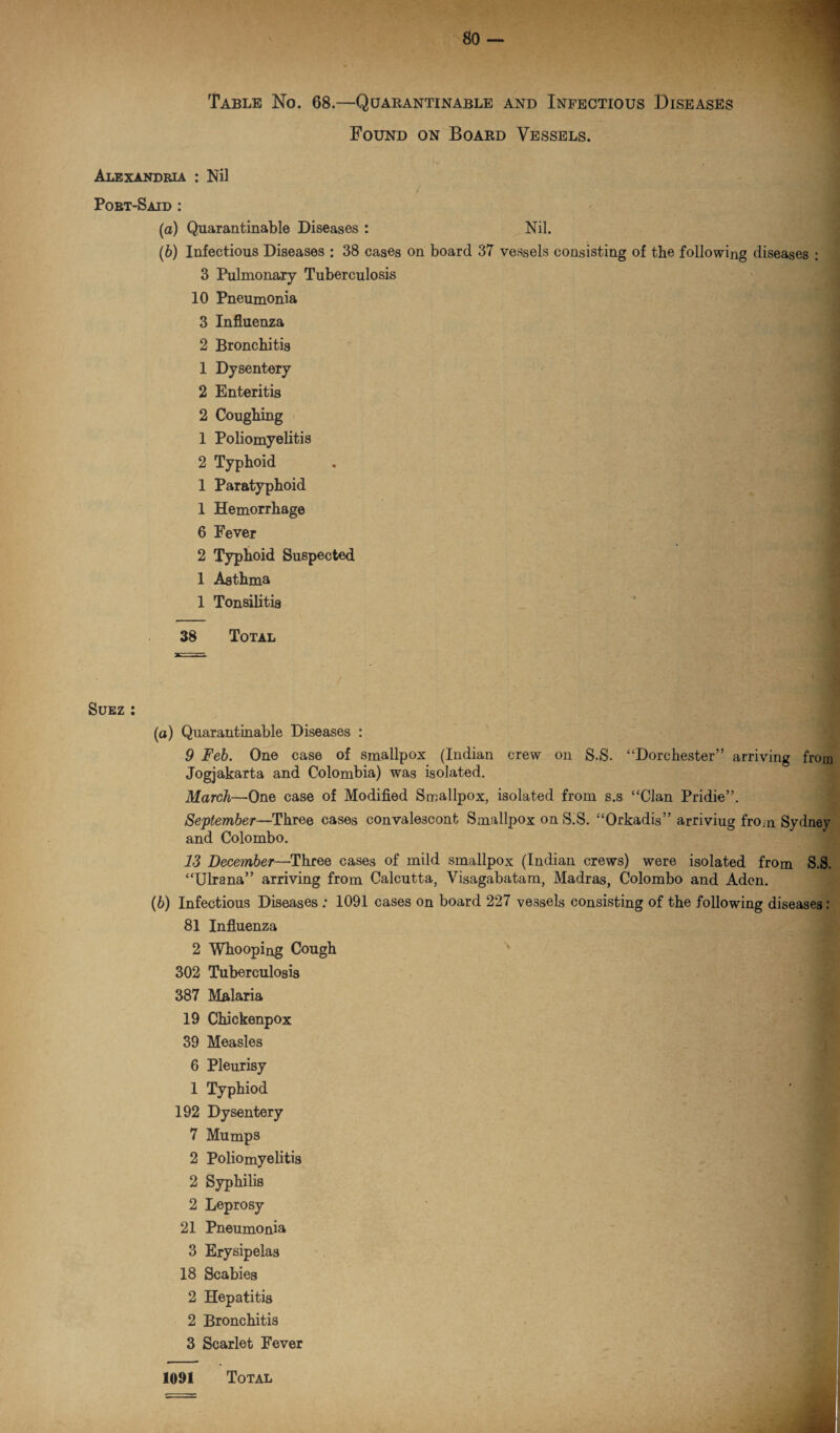 1 Table No. 68.—Quarantinable and Infectious Diseases Found on Board Vessels. Alexandria : Nil / Port-Said : (а) Quarantinable Diseases : Nil. (б) Infectious Diseases : 38 cases on board 37 vessels consisting of the following diseases : 3 Pulmonary Tuberculosis 10 Pneumonia 3 Influenza 2 Bronchitis 1 Dysentery 2 Enteritis 2 Coughing 1 Poliomyelitis 2 Typhoid 1 Paratyphoid 1 Hemorrhage 6 Fever 2 Typhoid Suspected 1 Asthma 1 Tonsilitia 38 Total Suez : (а) Quarantinable Diseases : 9 Feb. One case of smallpox (Indian crew on S.S. “Dorchester” arriving from Jogjakarta and Colombia) was isolated. March—One case of Modified Smallpox, isolated from s.s “Clan Pridie”. September—Three cases convale3cont Smallpox on S.S. “Orkadis” arriviug from Sydney and Colombo. 13 December—Three cases of mild smallpox (Indian crews) were isolated from S.S. “Ulrana” arriving from Calcutta, Visagabatam, Madras, Colombo and Aden. (б) Infectious Diseases : 1091 cases on board 227 vessels consisting of the following diseases: 81 Influenza 2 Whooping Cough 302 Tuberculosis 387 Malaria 19 Chickenpox 39 Measles 6 Pleurisy 1 Typhiod 192 Dysentery 7 Mumps 2 Poliomyelitis 2 Syphilis 2 Leprosy 21 Pneumonia 3 Erysipelas 18 Scabies 2 Hepatitis 2 Bronchitis 3 Scarlet Fever 1091 Total