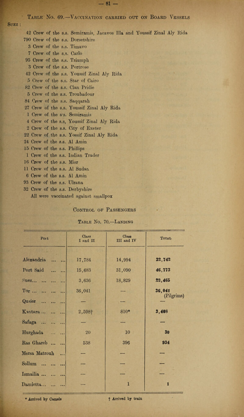 ‘ Table No. 69.—Vaccination carried out on Board Vessels Suez : 42 Crew of the s.s. Semiramis, Jacavos Ilia and Youssif Zinal Aly Rida 790 Crew of the s.s. Dorsetshire 3 Crew of the s.s. Timavo 7 Crew of the s.s. Carlo 95 Crew of the s.s. Triumph 3 Crew of the s.s. Portrose 42 Crew of the s.s. Youssif Zinal Aly Rida 5 Crew of the s.s. Star of Cairo 82 Crew of the s.s. Clan Pridie 5 Crew of the s.s. Troubadour 84 Crew of the s.s. Saqqarah 27 Crew of the s.s. Youssif Zinal Aly Rida 1 Crew of the s-s. Semiramis 4 Crew of the s.s, Youssif Zinal Aly Rida 2 Crew of the s.s. City of Exeter 22 Crew of the s.s. Yossif Zinal Aly Rida 24 Crew of the s.s. A1 Amin 15 Crew of the s.s. Phillips 1 Crew of the s.s. Indian Trader 16 Crew of the s.s. Misr 11 Crew of the s.s. A1 Sudan 6 Crew of the s.s. A1 Amin 93 Crew of the s.s. Ulrana 32 Crew of the s.s. Derbyshire All were vaccinated against smallpox Control of Passengers Table No. 70.—Landing Poit Class 1 and II Class III and IV Total Alexandria . 17,784 14,994 33,142 Port Said . 15,683 31,090 46,113 Suez. 3,636 18,829 22,465 T or ••• • • • • • • ••• 36,041 •—• 36,041 (Pilgrims) Qusier . — — — Kantara. 2,598f 810* 3,408 •!» ••• • • * — — — Hurghada 20 10 30 Ras Ghareb . 538 396 034 Mersa Matrouh — — — Solium . — — — Ismailia. — — — Damietta. — 1 1 * Arrived by Camels t Arrived by train