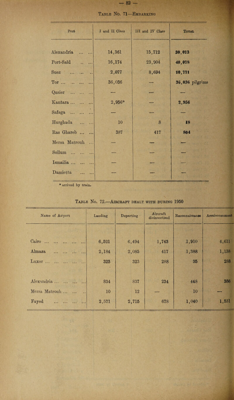 Table No. 71—Embarking Port I and II Class Ill and IV Class Total Alexandria . 14,361 15,712 30,013 Port-Said . 16,174 23,904 40,018 Suez . 2,077 8,694 10,111 Tor ... . 36,036 — 36,030 pilgrims Qusier . — — — Kantara. 2,956* — 3,056 Safaga . — — — Hurghada . 10 8 18 Ras Ghareb. 387 417 804 Mersa Matroub ... — — — Solium . — — — Ismailia. — -— — Damietta . — — * arrived by train. Table No. 72.—Aircraft dealt with during 1950 Name of Airport Landing Departing Aircraft disinsectised Reconnaissanoe Arraison enment Cairo «.• ... 6,521 6,494 1,743 1,910 4,611 Almaza . 2,184 2,085 417 1,388 1,138 Luxor. 323 323 288 35 288 Alexandria. 834 837 234 448 386 Mersa Matrouli. 10 12 — 10 — Fayed . 2,571 2,715 678 1,040 1,531