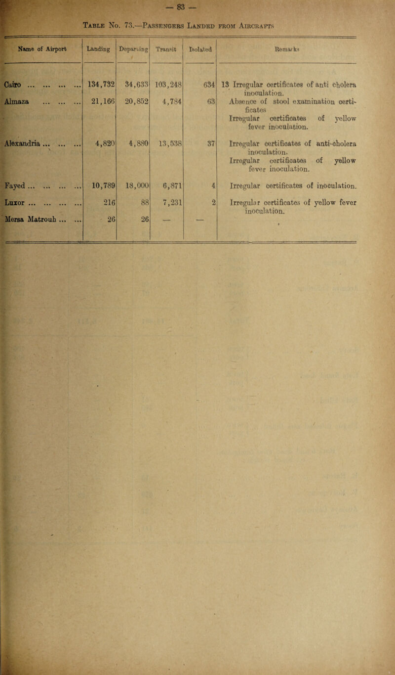 Table No. 73.—Passengers Landed from Aircrafts =-■ ■- Name of Airport Landing Departing Transit Isolated Remarks ••• ••• • • * ••• 134,732 34,633 103,248 634 13 Irregular certificates of anti cholera Almaza . 21,166 20,852 4,784 63 inoculation. Absence of stool examination certi- Alexandria. 4,820 4,880 13,538 37 ficates Irregular certificates of yellow fever inoculation. Irregular certificates of anti-cholera \ F(iy6d • *» ••• 10,789 18,000 6,871 4 inoculation. Irregular certificates of yellow fever inoculation. Irregular certificates of inoculation. Luxor ••• ••• ••• 216 88 7,231 2 Irregular certificates of yellow fever Hersa Matroub. 26 26 — — inoculation. t