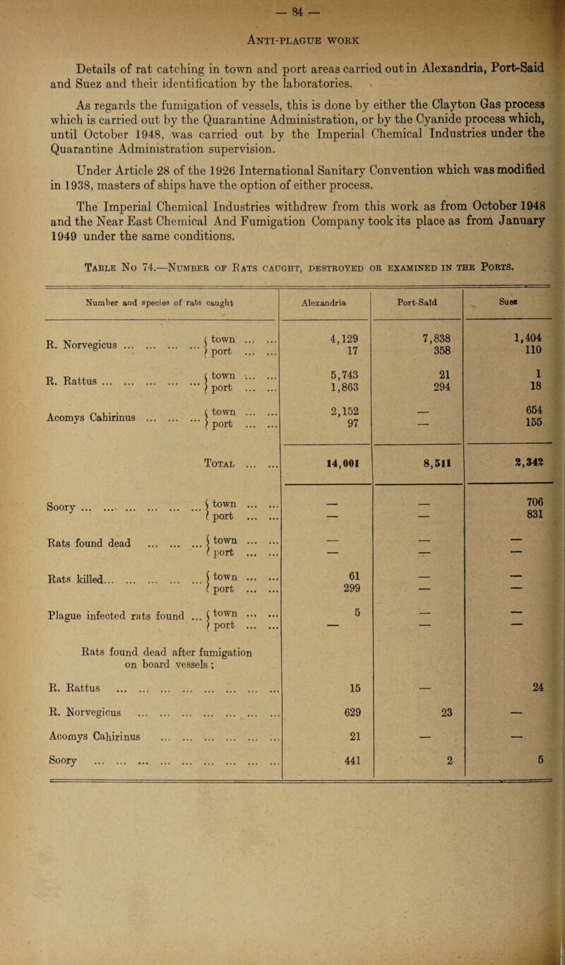 Anti-plague work Details of rat catching in town and port areas carried out in Alexandria, Port-Said and Suez and their identification by the laboratories. As regards the fumigation of vessels, this is done by either the Clayton Gas process which is carried out by the Quarantine Administration, or by the Cyanide process which, until October 1948, was carried out by the Imperial Chemical Industries under the Quarantine Administration supervision. Under Article 28 of the 1926 International Sanitary Convention which was modified in 1938, masters of ships have the option of either process. The Imperial Chemical Industries withdrew from this work as from October 1948 and the Near East Chemical And Fumigation Company took its place as from January 1949 under the same conditions. Table No 74.—Number op Eats caught, destroyed or examined in the Ports. Number and species of rats caught Alexandria Port-Said Sue* R. Norvegicus.‘ town . port . 4,129 17 7,838 358 1,404 110 R. Rfittus ... ... ••• < town •.. port . 5,743 1,863 21 294 1 18 Acomys Cahirinus .! town ... ... port . 2,152 97 — 654 155 Total . 14,001 8,511 2,342 Sooiv ••• ••• •«. ••• i town . port . — — 706 831 Rats found dead . i town . (port . — — — Rats killed. [ town . c port . 61 299 — — Plague infected rats found ... j town . } port . 5 — —— Rats found dead after fumigation on board vessels ; R. Rattus . •• ••• ••• ••• 15 — 24 R. Norvegicus . • • ••• ••• • • • 629 23 — Acomys Cahirinus . . 21 — — Soory . . 441 2 5