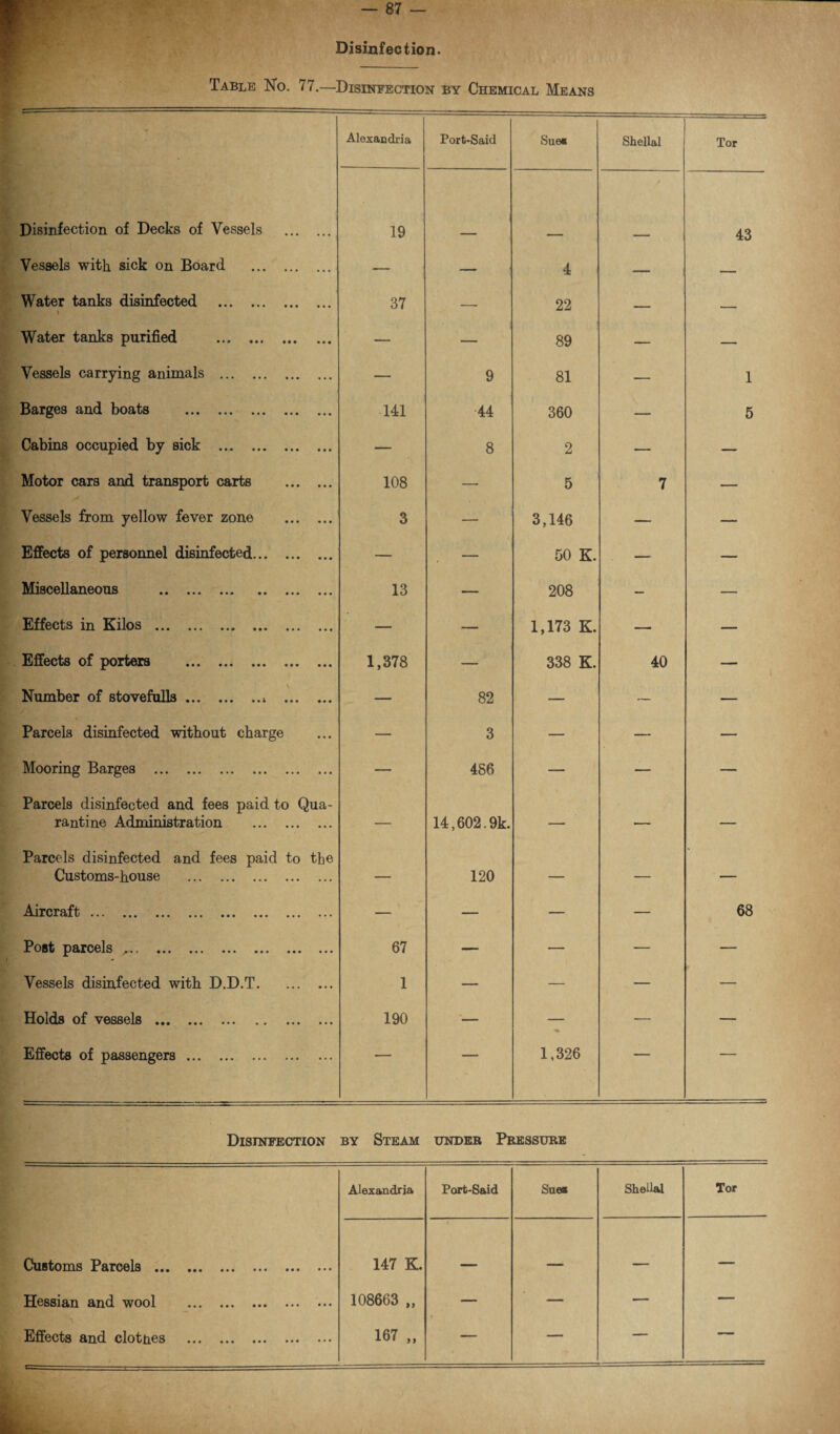 Disinfection. Table No. 77.—Disinfection by Chemical Means - Alexandria Port*Said Sue* Shellal Tor Disinfection of Decks of Vessels . 19 43 Vessels with sick on Board . — — 4 — — Water tanks disinfected . \ 37 — 22 — — Water tanks purified . — — 89 — — Vessels carrying animals . — 9 81 — 1 Barges and boats . 141 44 360 — 5 Cabins occupied by sick . — 8 2 — — Motor cars and transport carts . 108 — 5 7 — Vessels from yellow fever zone . 3 — 3,146 — — Effects of personnel disinfected. — — 50 K. — — Miscellaneous . 13 — 208 — — Effects in Kilos . — — 1,173 K. — — Effects of porters . 1,378 — 338 K. 40 — Number of stovefulls.. . — 82 — — — Parcels disinfected without charge — 3 — — — Mooring Barges . — 486 — — — Parcels disinfected and fees paid to Qua- rantine Administration . — 14,602.9k. — — Parcels disinfected and fees paid to the • Customs-house . — 120 — — — Aircraft. .. — — — — 68 Post parcels .. 67 — — — — Vessels disinfected with D.D.T. 1 — — — — Holds of vessels. 190 '— ■— — Effects of passengers. — — 1,326 — — Disinfection by Steam under Pressure Alexandria Port-Said Sue* Shellal Tor Customs Parcels . 147 K. — — — — Hessian and wool . 108663 „ — — — — Effects and clotnes . 167 „ — — — —