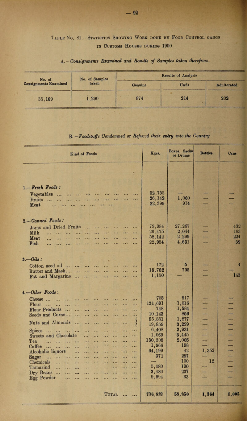 Table No. 81Statistics Showing Work done by Food Control gangs in Customs Houses during 1950 A. - Consignments Examined and Results of Samples taken therefrom. No. of Consignments Examined No. of Samples taken Results of Analysis Genuine Unfit Adulterated 35,169 1,290 00 214 202 B. —Foodstuffs Condemned or Refused their entry into the Country Kind of Foods Kgrs. Boxes, Sacks or Drums Bottles Cans • f l.— Fresh Foods: Vegetables . 52,755 Fruits . 26,142 1,060 — — Meat . 22,399 914 2.— Canned Foods : Jams and Dried Fruits . 79,984 27,267 432 Milk . 26,475 2,044 — . 163 Meat . 58,142 2,299 — 224 Fish . 22,954 4,631 ~ 39 3.—Oils : Cotton seed oil. 172 5 4 Butter and Masli. 15,782 705 — — Bud ••• ••• ••• ••• ••• ••• ••• 1,150 143 i.—Other Foods : CI1S686. .. 705 917 Flour . 131,691 1,016 — — Flour Products . . 748 1,584 — — Seeds and Corns. 10,143 856 — — Nuts and Almonds . j 85,851 19,859 1,877 3,299 ' Spices . 6,408 3,931 — — Sweets and Chocolate . 1,069 3,445 — — T ea .. 130,308 2,005 — — Ooffc© ••• ••• ••• ••• ••• ••• ••• ••• 1,966 198 — — Alcoholic liquors . 64,199 42 1,352 — Sugar . 371 297 — — Chemicals ... . — 100 12 — Tamarind . 5,080 100 — — Dry Sgeiis ••• ••• •— ••• ••• ••• ••• ••• ••• 3,480 237 — — Egg Powder .. 9,994 63 Total . 776,827 58,850 1,364 1,005