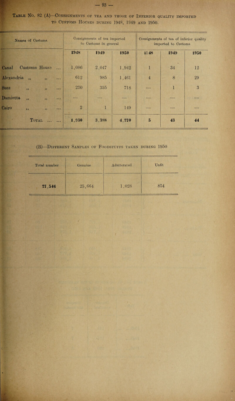 Table No. 82 (A)—Consignments of tea and those of Inferior quality imported to Customs Houses during 1948, 1949 and 1950. Names of Customs Consignments of tea imported to Customs in general Consignments of tea of inferior quality imported to Customs 1948 1949 1950 1948 1949 1930 Canal Customs House ... 1,086 2,047 1,942 1 34 12 Alexandria „ ,, 612 985 1,461 4 8 29 Suez „ „ 230 355 718 •— 1 3 Damietta „ ,, — — — — —• —• Cairo ,, „ 2 1 149 —• — — Total . 1,930 3,388 4,210 5 43 44 (B)—Different Samples of Foodstuffs taken during 1950 Total number Genui ne Adulterated Unfit 21,546 25,664 1,028 854 /