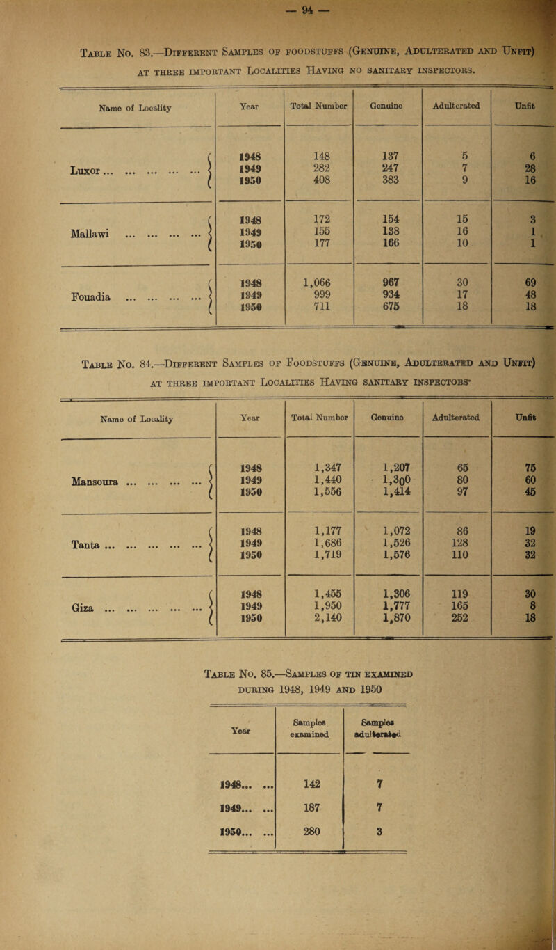 Table No. 83.—Different Samples of foodstuffs (Genuine, Adulterated and Unfit) AT THREE IMPORTANT LOCALITIES HAVING NO SANITARY INSPECTORS. Name of Locality Year Total Number Genuine Adulterated Unfit 1948 148 137 5 6 Luxor ••• ••• ••• ••• ••• \ 1949 282 247 7 28 1950 408 383 9 16 , 1948 172 154 15 3 Mftll^wi ••• ••• ••• \ 1949 155 138 16 1 ( 1950 177 166 10 1 , 1948 1,066 967 30 69 Fouadia .1 1949 999 934 17 48 1950 711 675 18 18 Table No. 84.—Different Samples of Foodstuffs (Genuine, Adulterated and Unfit) AT THREE IMPORTANT LOCALITIES HAVING SANITARY INSPECTORS’ Name of Locality Year Total Number Genuine Adulterated Unfit 1948 1,347 1,207 65 75 M&tisourd) ••• ••• ••• ••• \ 1949 1,440 1,3()0 80 60 1950 1,556 1,414 97 45 1948 1,177 1,072 86 19 Tanta ••• ••• ••• ••• ••• \ 1949 1,686 1,526 128 32 1950 1,719 1,576 110 32 , 1948 1,455 1,306 119 30 Giza ... ... ••• ••• ••• \ 1949 1,950 1,777 165 8 1950 2,140 1,870 252 18 Table No. 85.—Samples of tin examined during 1948, 1949 and 1950 Year Samples Samples examined adulterated 1948. 142 7 1949. 187 7 1950. 280 3