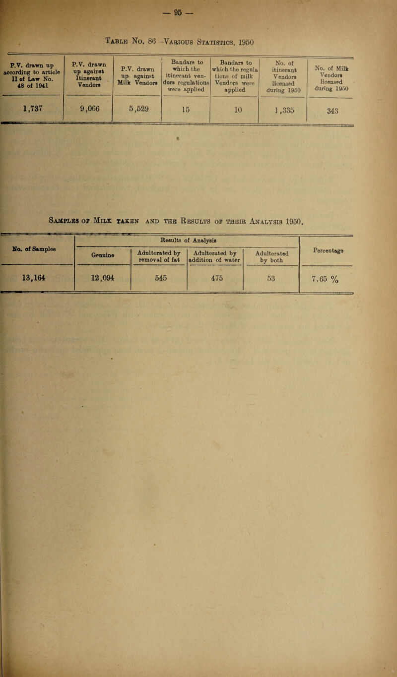 Table No. 86 —Various Statistics, 1950 P.V. drawn up according to article 11 of Law No. 48 of 1941 P.V. drawn up against Itinerant Vendors P.V. drawn up against Milk Vendors Bandars to which the itinerant ven¬ dors regulations were applied Bandars to which the regula tions of milk Vendors were applied No. of itinerant V endors licensed during 1950 No. of Milk Vendors licensed during 1950 1,737 9,066 5,529 15 10 ] ,335 343 Samples of Milk taken and the Results of their Analysis 1950. r- ■ ■ ' - - -■■■■■» Results of Analysis No. of Samples Genuine Adulterated by removal of fat Adulterated by addition of water Adulterated by both Percentage 13,164 12,094 545 475 53 7.65 %