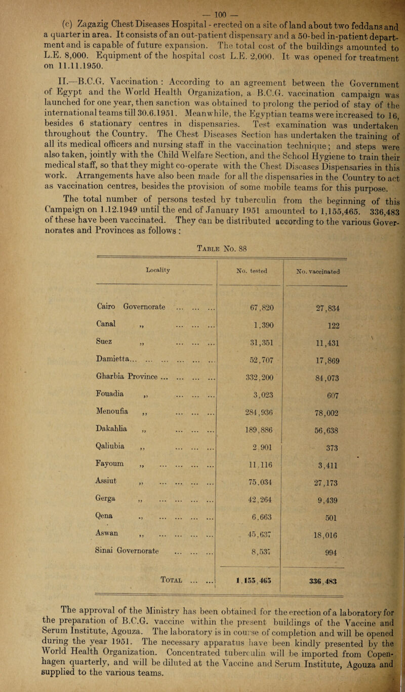 (c) Zagazig Chest Diseases Hospital - erected on a site of land about two feddans and a quarter in area. It consists of an out-patient dispensary and a 50-bed in-patient depart¬ ment and is capable of future expansion. The total cost of the buildings amounted to L.E. 8,000. Equipment of the hospital cost L.E. 2,000. It was opened for treatment on 11.11.1950. II.—B.C.G. Vaccination : According to an agreement between the Government of Egypt and the World Health Organization, a B.C.G. vaccination campaign was launched for one year, then sanction was obtained to prolong the period of stay of the international teams till 30.6.1951. Meanwhile, the Egyptian teams were increased to 16, besides 6 stationary centres in dispensaries. Test examination was undertaken throughout the Country. The Chest Diseases Section has undertaken the training of all its medical officers and nursing staff in the vaccination technique 5 and steps were also taken, jointly with the Child Welfare Section, and the School Hygiene to train their medical staff, so that they might co-operate with the Chest Diseases Dispensaries in this work. Arrangements have also been made for all the dispensaries in the Country to act as vaccination centres, besides the provision of some mobile teams for this purpose. The total number of persons tested by tuberculin from the beginning of this Campaign on 1.12.1949 until the end of January 1951 amounted to 1,155,465. 336,483 of these have been vaccinated. They can be distributed according to the various Gover- norates and Provinces as follows : Table No. 88 Locality No. tested No. vaccinated Cairo Governorate . 67,820 27,834 Canal „ . 1,390 122 Suez „ . 31,351 11,431 Damietta. 52,707 17,869 Gharbia Province. 332,200 84,073 Fouadia ,, . 3,023 607 Menoufia ,, . 284,936 78,002 Dakahlia ,, . 189,886 1 56,638 Qaliubia ,, . 2.901 373 Fayoum „ . 11,116 3,411 Assiut „ . 75.034 27,173 Gerga „ . 42,264 9,439 Qena ., . 6.663 501 Aswan ,, . 45,637 18,016 Sinai Governorate . 8,537 994 Total .1 i 1.155,465 336,483 The approval of the Ministry has been obtained for the erection of a laboratory for the preparation of B.C.G. vaccine within the present buildings of the Vaccine and Serum Institute, Agouza. The laboratory is in course of completion and will be opened during the year 1951. The necessary apparatus have been kindly presented by the World Health Organization. Concentrated tuberculin will be imported from Copen¬ hagen quarterly, and will be diluted at the Vaccine and Serum Institute, Agouza and supplied to the various teams.
