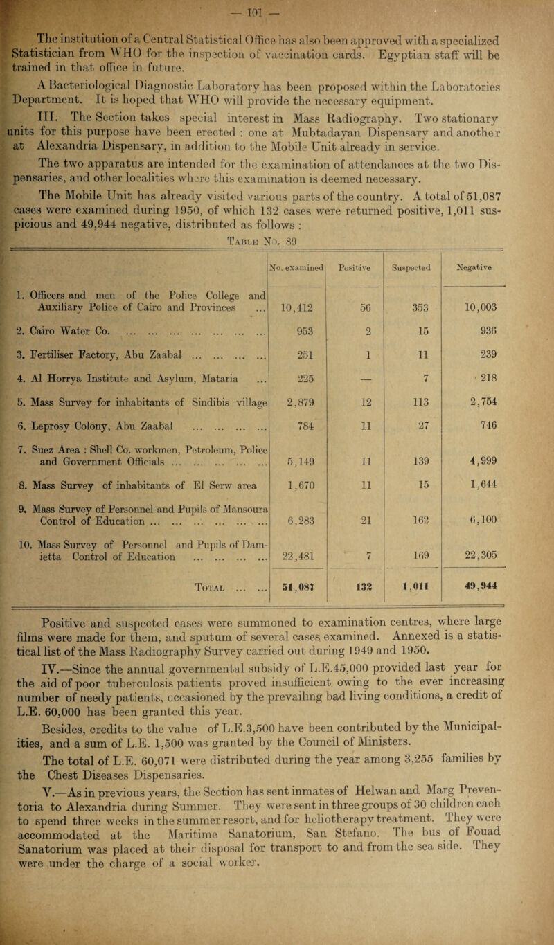 The institution of a Central Statistical Office has also been approved with a specialized Statistician from WHO for the inspection of vaccination cards. Egyptian staff will be trained in that office in future. A Bacteriological Diagnostic Laboratory has been proposed within the Laboratories Department. It is hoped that WHO will provide the necessary equipment. III. The Section takes special interest in Mass Radiography. Two stationary units for this purpose have been erected : one at Mubtadayan Dispensary and another at Alexandria Dispensary, in addition to the Mobile Unit already in service. The two apparatus are intended for the examination of attendances at the two Dis¬ pensaries, and other localities where this examination is deemed necessary. The Mobile Unit has already visited various parts of the country. A total of 51,087 cases were examined during 1950, of which 132 cases were returned positive, 1,011 sus¬ picious and 49,944 negative, distributed as follows : Table No, 89 No. examined Positive Suspected Negative 1. Officers and men of the Police College and Auxiliary Police of Cairo and Provinces 10,412 56 353 10,003 2. Cairo Water Co. 953 2 15 936 3. Fertiliser Factory, Abu Zaabal . 251 1 11 239 4. A1 Horrya Institute and Asylum, Mataria 225 — 7 ' 218 5. Mass Survey for inhabitants of Sindibis village 2,879 12 113 2,754 6. Leprosy Colony, Abu Zaabal . 784 11 27 746 7. Suez Area : Shell Co. workmen, Petroleum, Police and Government Officials. 5,149 11 139 4,999 8. Mass Survey of inhabitants of El Serw area 1,670 11 15 1,644 9, Mass Survey of Personnel and Pupils of Mansoura. Control of Education. 6,283 21 162 6,100 10. Mass Survey of Personnel and Pupils of Dam- ietta Control of Education . 22,481 7 169 22,305 Total . 51,087 13 i 1 011 49,944 Positive and suspected cases were summoned to examination centres, where large films were made for them, and sputum of several cases examined. Annexed is a statis¬ tical list of the Mass Radiography Survey carried out during 1949 and 1950. IV. —Since the annual governmental subsidy of L.E.45,000 provided last year for the aid of poor tuberculosis patients proved insufficient owing to the ever increasing number of needy patients, occasioned by the prevailing bad living conditions, a credit of L.E. 60,000 has been granted this year. Besides, credits to the value of L.E.3,500 have been contributed by the Municipal¬ ities, and a sum of L.E. 1,500 was granted by the Council of Ministers. The total of L.E. 60,071 were distributed during the year among 3,255 families by the Chest Diseases Dispensaries. V. —As in previous years, the Section has sent inmates of Helwan and Marg Preven- toria to Alexandria during Summer. They were sent in three groups of 30 children each to spend three weeks in the summer resort, and for heliotherapy treatment, lheywere accommodated at the Maritime Sanatorium, San Stefano. The bus of Fouad Sanatorium was placed at their disposal for transport to and from the sea side. They were under the charge of a social worker.