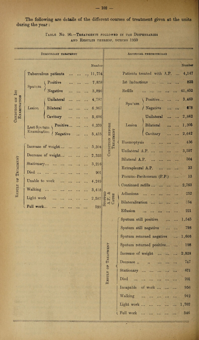 Result of Treatment — 102 The following are details of the different courses of treatment given at the units during the year : and Results thereof, during 1950 Domiciliary treatment H CQ ^ & ° H & £ 8 x O ^ O l Tuberculous patients Positive Negative Cavitary Last Sputum ^ ^>os^ve Examination ) ( Negative Increase of weight Decrease of weight Stationary. Died. Unable to work Walking . Light work l Full work. Number .. 11,754 f .. 7,858 . 3,896 . 5,606 . 6,339 . 5,415 5,304 2,333 3,216 901 4,249 3,418 Artificial pneumothorax 599 tf cq H h o hH BQ Q H fc o O 2,587 Spu' 8 cq O ' j ■< H ^ O 02 H £ H s fr-l o w Oh Eh Pm o CQ W Pi \ Number Patients treated with A.P. ... 4,147 1st Inductions . 835 Refills . ... 41,452 Sputum , Unilateral ... 2,842 Lesion / Bilateral ... 1,305 ( Cavitary ... 2,642 { Haemoptysis . 436 Unilateral A.P. ... 3,597 Bilateral A.P. 504 Extrapleural A.P. 33 Pneumo-Peritoneum (P.P ) 13 ^ Continued refills ... ... ... ... 2,763 i Adhesions . ... 252 j Bilateralization . ... 254 ' Effusion . 221 r Sputum still positive ... 1,545 Sputum still negative 798 ■s Sputum returned negative ... 1,606 Sputum returned positive... 198 Increase of weight . ... 2,528 Decrease ,, ,, .. 747 Stationary . 671 Died ... ... ... ... ... 201 Incapable of work. 956 Walking . 942 Light work. ... 1,702 Full work . 346 swwr^rvsa/
