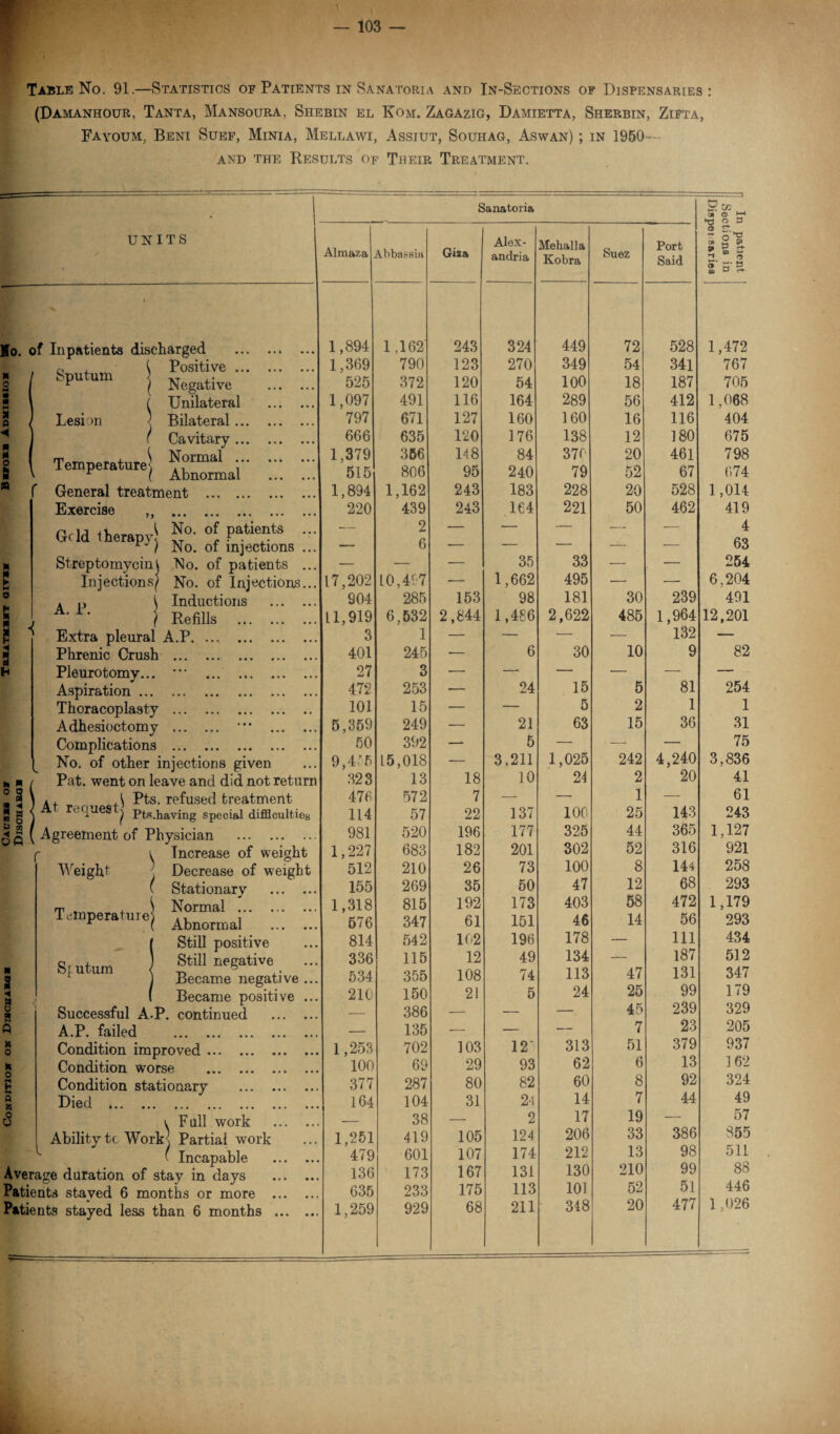 Condition on Diichiui Catjsnb of Teiatmik oitiv Bnoti Admiiiioi 103 — (Damanhour, Tanta, Mansoura, Shebin el Kom. Zagazig, Damietta, Sherbin, Zifta, Fayoum, Beni Suef, Mini a, Mellawi, Assiut, Souhag, Aswan) ; in 1950- Sanatoria UNITS Mo. of Inpatients discharged Temperature^ General treatment Exercise Positive .. Negative Cavitary .. Normal .. Abnormal \ Gdd therapy^ Streptomycin) Injections) A. P. < No. of patients No. of injections No. of patients No. of Injections Inductions Refills Extra pleural A.P. Phrenic Crush ... Pleurotomv... Aspiration. Thoracoplasty ... Adhesioctomy ... Complications ... No. of other injections given Pat. went on leave and did not return *, t A Pts. refused treatment To ques ^ Pts.having special difficulties Agreement of Physician . Increase of weight Decrease of weight Stationarv •t Normal . Abnormal Still positive Still negative Became negative Became positive Successful A.P. continued Weighd ■ Temperature) Si utum A.P. failed Condition improved . Condition worse Condition stationary Died . v Full work Ability tc Work) Partial work ( Incapable Average duration of stay in days Patients stayed 6 months or more ... Patients stayed less than 6 months ... 03 CD l Almaza Abbassia Giza Alex¬ andria Mehalla Kobra Suez Port Said o ~ 5 ? a S- S  3 2 S'g. 1,894 1,162 243 324 449 72 528 1,472 1,369 790 123 270 349 54 341 767 525 372 120 54 100 18 187 705 666 635 120 176 138 12 180 675 1,379 356 148 84 370 20 461 798 515 806 95 240 79 52 67 674 1,894 1,162 243 183 228 20 528 1,014 220 439 2 243 .164 221 50 462 419 4 — 6 — 35 33 — — ! 63 254 17,202 10,407 •— 1,662 495 — — 6,204 904 285 153 98 181 30 239 491 LI,919 6,532 2,844 1,486 2,622 485 1,964 12,201 3 1 — — ■— — 132 — 401 245 — 6 30 10 9 82 27 3 — — — — — — 472 253 — 24 15 5 81 254 101 15 — — 5 2 1 1 5,359 249 — 21 63 15 36 31 50 392 — 5 — — — 75 9,475 15,018 — 3.211 1,025 242 4,240 3,836 323 13 18 10 24 2 20 41 476 572 7 — — 1 — 61 114 57 22 137 100 25 143 243 981 520 196 177 325 44 365 1,127 1,227 683 182 201 302 52 316 921 512 210 26 73 100 8 144 258 155 269 35 50 47 12 68 293 1,318 815 192 173 403 58 472 1,179 576 347 61 151 46 14 56 293 814 542 102 196 178 — 111 434 336 115 12 49 134 — 187 512 534 355 108 74 113 47 131 347 210 150 21 5 24 25 99 179 _ 386 — — — 45 239 329 _ 135 -- — — 7 23 205 1,253 702 103 12' 313 51 379 937 100 69 29 93 62 6 13 162 377 287 80 82 60 8 92 324 164 104 31 24 14 7 44 49 ,_ 38 — 2 17 19 — 57 1,251 419 105 124 206 33 386 855 479 601 107 174 212 13 98 511 136 173 167 131 130 210 99 88 635 233 175 113 101 52 51 446 1,259 929 68 211 348 20 477 1 ,026