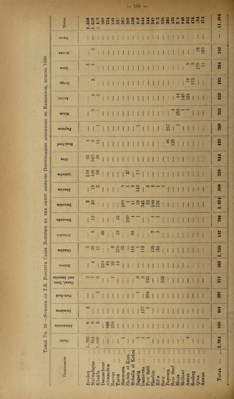 Table No. 92 —Number of T.B. Positive Cases Notified by the chest diseases Dispensaries according to Residence, during 1950. osrf sosno ubmsv eziO wtqmj'B?) BippqBQ I I CO CO r- CO Of ■30 CO ^ © CO 00 —1 ! i t- ^ ■t 9 aa CO 195 Ttn CM / t|i lO t|I 9 © —. i i a 1 © t- © r-H 9 © jang-inag 'sH © -sH 1 © © ^ CM I r-C 1 1 i 9 9 CO lO CO CO CO © i 1 l (ft © © 00 © 9 © CO If! H (M CO CO CM r~i T—1 . rH | 1 1 '* t go co o CO OhhCJO<MO^ GO ^ cd CM 00 CO m co r-t i—i Bijnouaj^ CM 1 CM © 1—l 1 i M I £ r-H r-H i 301 BipBtlO^ CO i oo co oo '*1 1 - i 1 ® 1 t— CO ! 1 ! 1 Of -0 BiqjBqQ to co 1—1 CO 1—1 00 © CO 1 © r-H © 1^ GO | i-H i—H 1 CM ^ r-H © hJC © © 1 i Gt> to Of ■ejQipg; BqiBUISJ pUB zang ‘ibubq o to Ol CM CM r—l CM tO 9 CO CM O 1 1 t! i 1 1 1 1 00 <M CO 2 1 1 225 <M 1 1 1 1 1 ! 1 1 1 1 1 1 r-H H+H 1 IS! ! 1 1 1 f* CO piBg-^JOJ 9 CO BUpuBxajy OJIBQ u a Cfc a o ft w CO QD © OO © © © 00 I—I © <M GO p< 9 CM © © CO 00 © GO Of CO ::::::::: cs ::::::::::::: : §*§ : a : „ : : 3 - rrH <+H c8<d ct3 72 • <£> •S-g ~ q 3 g'5 §3 * § *2 ^ cs N 0.^.2^ 3 J CS cs — cs cs qcs o>;©,_2 « o « « fq^WftcpqeHSa2^NjQP-ioGNa2P=HpQ^^<(Jc« G**^ *3 ◄ H o H