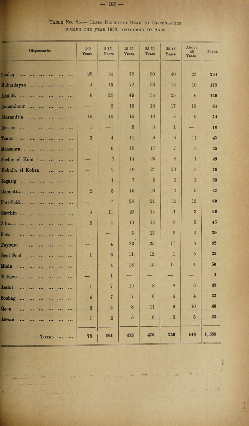 ¥ Table No. 93.— Cases Reported Dead to Dispensaries DURING THE YEAR 1950, ACCORDING TO AGES. Dispensaries 1-6 6-15 16-25 25-35 35-45 Above Total Years Years Years Years Years 45 Years 1’oulaq • • • • • • • • • • • • 29 34 78 90 40 23 294 Mubtadayan • • • • • • • • • 4 15 72 56 16 10 173 Khalifa ... • • • • • • • • • • • • 6 29 49 35 25 6 150 Damanhour ... * • • • • • ... — 2 16 16 17 10 61 Alexandria • • • • • • ... 15 10 16 18 6 9 74 Baccus ... ... . ... 1 — 5 3 1 — 10 Tanta • • • • • • ... 3 4 11 9 9 11 47 Mansoura... ... • •• •• • ... — 5 18 17 7 8 55 Shebin el Kom • • • • • • ... — 1 14 25 8 1 49 Mehalla el Kobra — 2 19 27 23 5 76 Zagazig ... • • • • • • • • • — 1 7 6 6 3 23 Damietta... • • « • • • 2 5 15 20 2 3 47 Port-Said... • • • • • • ... — 7 28 21 12 12 80 Sherbin ... . • • S 4 11 23 14 11 3 66 Zifta. • • • • • • • • • ... 5 4 10 13 8 5 45 Suez . — — 5 13 9 2 29 Fayoum • • • • • • 4 23 35 17 3 82 Beni Suef • • • • • • • • • 1 3 11 12 1 5 33 Minia '... • • • • • • • • • — 4 16 15 11 4 50 Mellawi ... • • • • • • • • • — 1 — — — — 1 Assiut • • • • • • • • • • • • 1 7 19 8 8 6 49 Souhag ... • • • • • • • • • ✓ • • • 4 7 7 6 4 4 32 Qena • • • • •• ••• • • « 2 3 8 11 6 10 40 Aswan ... • • • ••• ••• • • • \ 1 2 5 6 3 5 22 Total • • • • •• 78 161 475 476 250 148 1,588