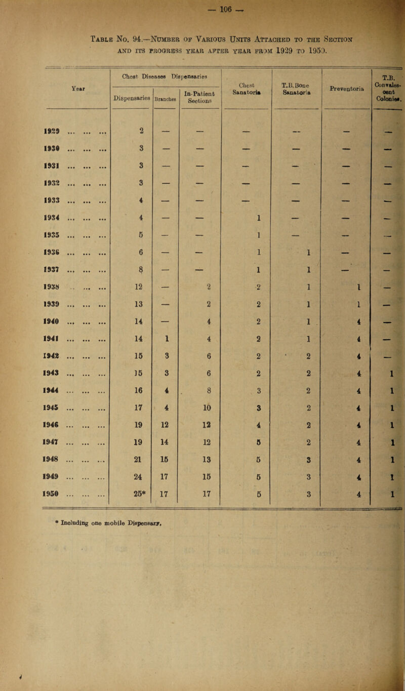 Table No. 94—Number of Various Units Attached to the Section AND ITS PROGRESS YEAR AFTER YEAR FROM 1929 TO 1959. Year Chest Diseases Dispensaries Chest Sanatoria T.B. Bone Sanatoria Preventoria T.B. Conyales- cent Colonies. Dispensaries Branches In-Patient Sections 1929 « • • • • • • • • 2 _ i ■ - - 1939 • • • • • • • • • 3 — — — — — — 1931 • • • 3 — — — — — — 1932 • a • • • a 3 — — — — — — 1933 • • • • • « 4 — / — — — — 1934 • • • • • • 4 — — 1 — — — 1935 • • • 5 — — 1 — — — 1939 • • • • • • 6 — — 1 1 — — 1937 • • • 8 — — 1 1 a — 1938 *► 12 — 2 2 1 l — 1939 • • • a a • • • • 13 — 2 2 1 1 — 1940 a • • • • • 14 — 4 2 1 . 4 — 1941 • • • • • • 14 1 4 2 1 4 — 1942 • •• • • • • • • 15 3 6 2 2 4 — 1943 • • • • • • 15 3 6 2 2 4 1 1944 ... ... 16 4 8 3 2 4 1 1945 • • • 17 4 10 3 2 1 * 1 1946 • • • * • • 19 12 12 4 2 4 1 1947 • • • »(« ... 19 14 12 5 2 4 1 1948 • • • • • • • • • 21 15 13 5 3 4 1 1949 • • • ... • • • 24 17 15 5 3 4 1 1950 • • • ... ... 25* 17 17 5 3 4 1 * Including one mobile Dispensary,