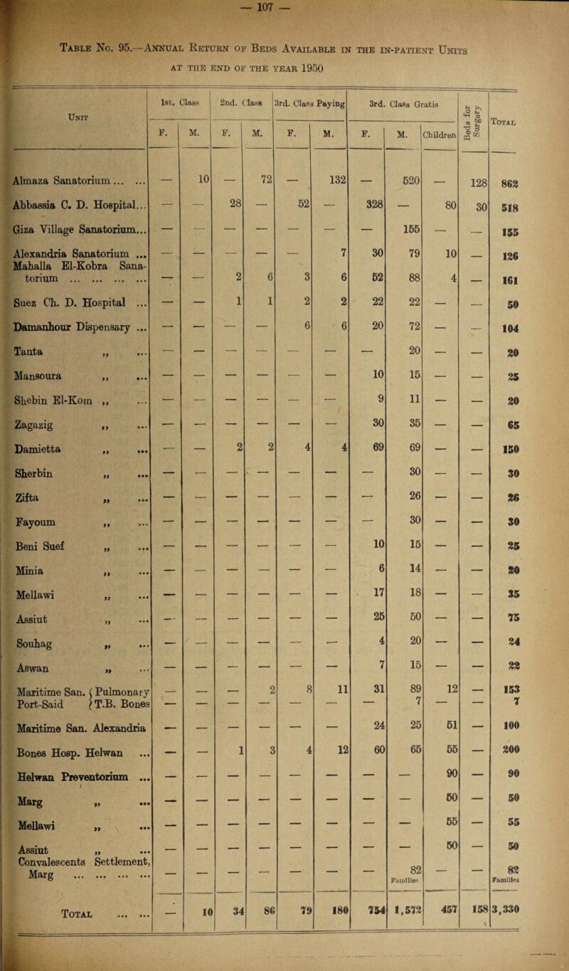 Table No. 95.—Annual Return of Beds Available in the in-patient Units AT THE END OF THE YEAR 1950 Unit 1st. Class 2nd. Class 3rd. Class Paying 3rd. Class Gratis Beds for Surgery Total F. I M. F. M. F. M. F. M. Children Almaza Sanatorium. — 10 — 72 — 132 _ 520 _ 128 862 Abbassia C. D. Hospital... — ■— 28 — 52 — 328 — 80 30 518 Giza Village Sanatorium... . — — — — — — — 155 — — 155 Alexandria Sanatorium ... Mahalla El-Kobra Sana- — _ — — — — 7 30 79 10 — 126 torium . — — 2 6 3 6 52 88 4 — 161 Suez Ch. D. Hospital ... — — 1 1 2 2 22 22 — — 50 Damanbour Dispensary ... — — — — 6 6 20 72 — — 104 Tanta „ — — — — — — — 20 — — 20 Mansoura ,, — — — — — — 10 15 — — 25 Shebin El-Kom ,, — — — — — -— 9 11 — — 20 Zagazig „ — -— — — — — 30 35 — — 65 Damietta ,, — — 2 2 4 4 69 69 — — 150 Sberbin „ — — — v - — — — 30 — — 30 Zlft& y y ••• — — — — — — — 26 — — 26 Fayoum ,, — — — — — — — 30 — — 30 Beni Suef „ — — — — — — 10 15 — — 25 Minia ,, — — — — — — 6 14 — — 20 Mellawi „ — — — — — — 17 18 — — 35 Assiut „ — - — — — — — 25 50 — — 75 Soubag „ — — — — — — 4 20 — — 24 Aswan „ — — — — — — 7 15 — — 22 Maritime San. (Pulmonary — — — 2 8 11 31 89 12 — 153 Port-Said (T.B. Bones — — — — — — ■ 7 1 ■ 7 Maritime San. Alexandria ■— — — — — — 24 25 51 — 100 Bones Hosp. Helwan — — 1 3 4 12 60 65 55 — 200 Helwan Preventorium ... / — .. — — — — — — — 90 — 90 Marg „ ... — — — — — — — — 50 — 50 Mellawi yy \ ••• — — — — — — — — 55 — 55 AsSlUt yy ••• Convalescents Settlement, 82 Families 50 — 50 ••• ••• ••• ••• 82 Families \ Total ... ... — 10 34 86 79 180 754 1,572 457 158 \ 3,330