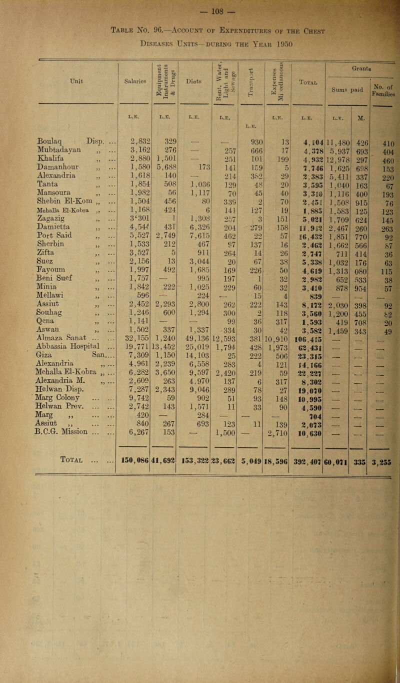 Table No. 96.—Account of Expenditures of the Chest Diseases Units—during the Year 1950 Unit Salaries Equipment Instruments & Drugs Diets L.E. L.E. L.E. Boulaq Disp. ... 2,832 329 Mubtadayan ,, ... 3,162 276 — Khalifa )) ... 2,880 1,501 — Da manhour J) ... 1,580 5,688 173 Alexandria ?) ... 1,618 140 — Tanta JJ ... 1,854 508 1,036 Mansoura ... 1,982 56 1,117 Shebin El-Kom „ ... 1,504 456 80 Mehalla El-Kobra 5) 1,168 424 6 Zagazig ,, ... 3‘301 1 1,308 Damietta j, 4,544 431 6,326 Port Said 3? 5,527 2,749 7,615 Sherbin , ? ... 1,533 212 467 Zifta 3 3 3,527 5 911 Suez 33 2,156 13 3,044 Fayoum 33 * * * 1,997 492 1,685 Beni Suef 33 * * * 1,757 — 995 Minia 33 1,842 222 1,025 Mellawi 33 * * * 596 — 224 Assiut 33 2,452 2,293 2,800 Souhag 3 3 • • • 1,246 600 1,294 Qena 33 * * * 1,141 — — Aswan 33 1,502 337 1,337 Almaza Sanat 32,155 1,240 49,136 Abbassia Hospital ... 19,771 13,452 25,019 Giza San.... 7,309 1,150 14,103 Alexandria 33 * * * 4,961 2,239 6,558 Mehalla El-Kobra „ ... 6,282 3,650 9,597 Alexandria M. 33 •• ' 2,609 263 4,970 Helwan Disp. 7,287 2,343 9,046 Marg Colony ... ... 9,742 59 902 Helwan Prey. ... ... 2,742 143 1,571 Marg ,, ... . • • 420 — 284 Assiut ,, ... ... 840 267 693 B.C.G. Mission . 6,267 153 — Total • •• «... 150,086 41,692 153,322 Jh 0 m -4-i T3 C8 £ 0 ba. rtf •*3 f-4 O co O Q} DO Grants 43*^ 1) uz c3 H 0 PS S'r® o p Total Sums paid » No. of Families l.e. L.E. 930 L.E. 13 l.e. 4,104 L.E. 11,480 M. 426 410 257 666 17 4,378 5,937 693 404 251 101 199 4,933 12,978 297 460 141 159 5 7,746 1,625 698 153 214 382 29 3,383 5,411 337 220 129 48 20 3,595 1,040 163 67 70 45 40 3,310 1,116 400 193 339 2 70 3,452 1,508 915 76 141 127 19 1,885 1,583 125 123 257 3 151 5,031 1,709 624 145 204 279 158 11,913 2,467 260 263 462 22 57 16,433 1,851 770 92 97 137 16 3,463 1,662 566 87 264 14 26 3,747 711 414 36 20 67 38 5,338 1,032 176 63 169 226 50 4,619 1,313 080 115 197 1 32 3,983 652 533 38 229 60 32 3,410 878 954 57 ■— 15 4 839 — -- __ 262 222 143 8,173 2,030 398 92 300 2 118 3,560 1,200 455 82 99 36 317 1,593 419 708 20 334 30 42 3,583 1,459 343 49 12,593 381 10,910 106,425 — — _ 1,794 428 1,973 63,431 — — __ 25 222 506 33,315 -- — _ 283 4 121 14,166 -- _ _ 2,420 219 59 33,337 — ._ - . — 137 6 317 8,303 — —— _. 289 78 27 19,070 — -- __ 51 93 148 10,995 — -- __ 11 33 90 4,590 — -. _ — — — 704 — — — 123 11 139 3,073 — _L - 1,500 ■ ■ 2,710 10,630 — •—■ — 23,662 5,049 18,596 393,407 60,071 335 3,355