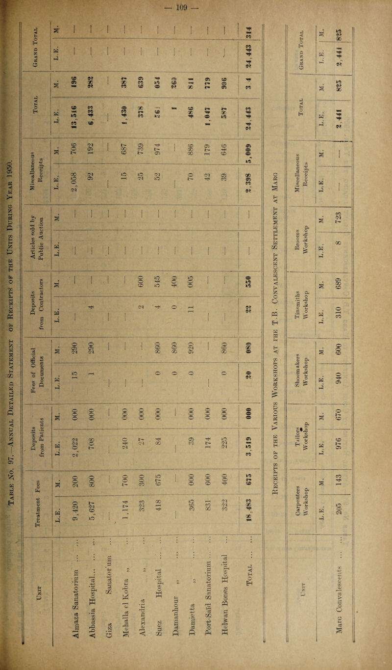 Table No. 97.—Annual Detailed Statement op Receipts op the Units During Year 1950. J t- o « < Q SC P 05 03 L.E 1 1 1 1 1 1 1 ' 1 1 j P< PH P*1 « c K < P5 L.E. P1 P« *s 5? N 1 © pH ®5 •» PS* 1 J Pj E-i O X X P< 1 •* \ 3 S O so C .2 2 Hi C r. c3 *^p ce 0) .2 P3 s s 4 CM l 50 § 4 ! P ^ o HH W g M. Ol t~ » 5 o 4 * Eh Eh P -c o 2 o 2 o .X ai H 3 4 1 1* Eh W o m H j 4 CO 1 1 1 1 lO o 10 1 ! © 689 1 1 ■ 1 O o o 1 1 »0 o -HI s 40 o PH o LO > s * 2 -s g CO Cli r£j O 00 -H O fl O a x a J ^ H a. o » o O o cq H s ° 4 p n rH £ id ' | rH o o 1 1 J o o o o © o * 05 05 1 1 1 40 40 Ol 1 40' X Eh • -2 f4 CM CM CO CO 05 « © s 40 u » £ s o § U1 ■ ® a, H o *s i w o CO O 4 >o rH rH _ 1 | o o o © 5f w rye w a & o o -C > 4 940 <D Q P ‘ 1 i P5 o a: h* 4 £ £ w P o 0 o 1 C—^ o © o • o 1 o o o 1 o o o © • CO s o O o o o o o o o 03 40 -4-j Ph Sti -+4 *rH 2 d <M GO o t- 05 pH lO © w hr) O co -p ^ 40 , P | 4 Ol o tr— I pH CM Cl CO 1 CO 1^ rH Ol CM LO H H 2 £ 4 l' 05 iX p CM 1 50 &- o 4 CO Eh d .-, ( o 1 o o O to HP CO CO © o S o CM O 00 1 t- CO t- 40 1 o o 40 © W o Id s PH rH Eh pH C Qh <D o K. PH CO CO lO rH Ol 50 H rd LO © CM 40 1> Ol rr 40 CO Ol QD H HP H -3 4 1 rH CO CO CO CO P< X S > O ? 4 CM © - p 05 lO 1 rH l 4 H ; \ r-1 • : • ; • • c$ • • • d rp r-' • r—< 13 4-4 C 4P c3 H q* Jh - Hospital «s »S A r-l d • rH o PH pH OQ HH Total ’X 4-> CC Unit O -(-2 43 d e3 CO 43 p-c 40 O W . 2? c5 U1 _ H o M <© c$ 43 *c d P d o rd c c3 -4-h d r/1 o3 • rH 09 JZ2 CIO a< d o PQ d 43 s a> ce > H rP o O N cS g ◄ cc 43 P2 P> ◄ Giza 13 r^ WfH !■*=» c2 X 0) < Suez o3 H. 33 o3 ft H d 43 a 1 4H *H o Ph Jg 'o HH rP o (-1 43 S