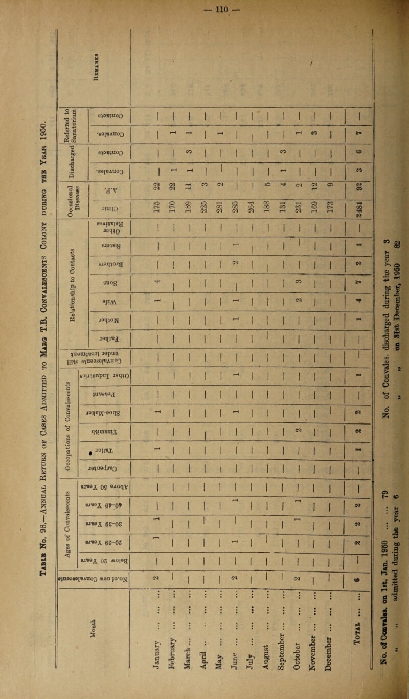 Tablk No. 98.—Annual Return of Cases Admitted to Marg T.B. Convalescents Colony during the Year 1950. no ◄ Referred to Sanatorium spc^uoO ! 1 1 1 1 1 I 1 1 1 1 ! •sapjAUOQ i ~ - i - i 1 1  1 - Discharged Occasional Diseases •*V GSI 03 H CO <M 1 | lO tH cq ca Ob N OIUTIO >0 O Ob O >—llO-^tOOr—tr—IC5CO t'*t^OO<MOOOOCOOOcOCOCOt- r-H t—l r“1 ca ca cn (M r—1 »“H C^l l—1 r—1 * wm CO ■'ff N Relationship to Contacts saA^eiag *pqiO sja^sig 1 1 1 1 1 - 1 1 1 1 1 1 sjQq^ojg / 1 ! 1 1 f w 1 I 1 1 1 « snog * 1 1 1 1 .1 1 1  1 1 ^ 1 1 1 1 ^ 1 1 « 1 1 jaq^oK 1 1 1 1 1 - : i i i i « 1 1 1 1 1 1 1 i i i i 1 aapun Ups s^uaosop?Auo3 1 1 1 1 ! 1 i i i i i 1 Occopations of Convalescents sJu^snpnj aaqio 1 1 1 1 1 1 - i i i -1 i * 1 1 1 1 1 1 i i i i i 1 ja^^^-ooqg rH 1 1 1 1 ^ J ! 1 I I 1 « qfprasajj, i 1 1 , i I 1 1 « | | w f io[«X ^ J 1 1 II 1 1 1 1 1 wm j^nadxBQ 1 1 1 1 1 1 1 1 1 1 1 1 CO •4* a <D I f (3 o O ** o $ bo <3 SI*9A 09 OAoqv 1 1 1 1 1 ! 1 1 1 1 1 1 1 6*~0* 1 1 1 1 1  1 1  1 1 N 6S-0S - 1 1 f 1 1 1 1 1 * 1 1 « ««I 6Z-0Z  1 1 1 1 - 1 1 1 1 1 I 8J*9A os MO[0g 1 1 1 1 1 1 1 1 1 1 1 1 1 8^u»ogai«AUoo Man jo-o^t ^ 1 1 1 1 c 1 1 ' <N | | «© Month •••••* • • • • • • bs • • • • ? . • r? • • • • M flfi c4 § ja S J B •'E * 2 ► cS S> J5 0- S3 *0 *S 0% <i l~S :::::: • • • : : : • • • : : : ; M j s s | § J | | J a -p > a r, <u & .O s> ■c w © & © U & | ^ o -S 2 ro <V *s \ o o o jh o t- <p cs & I o 55