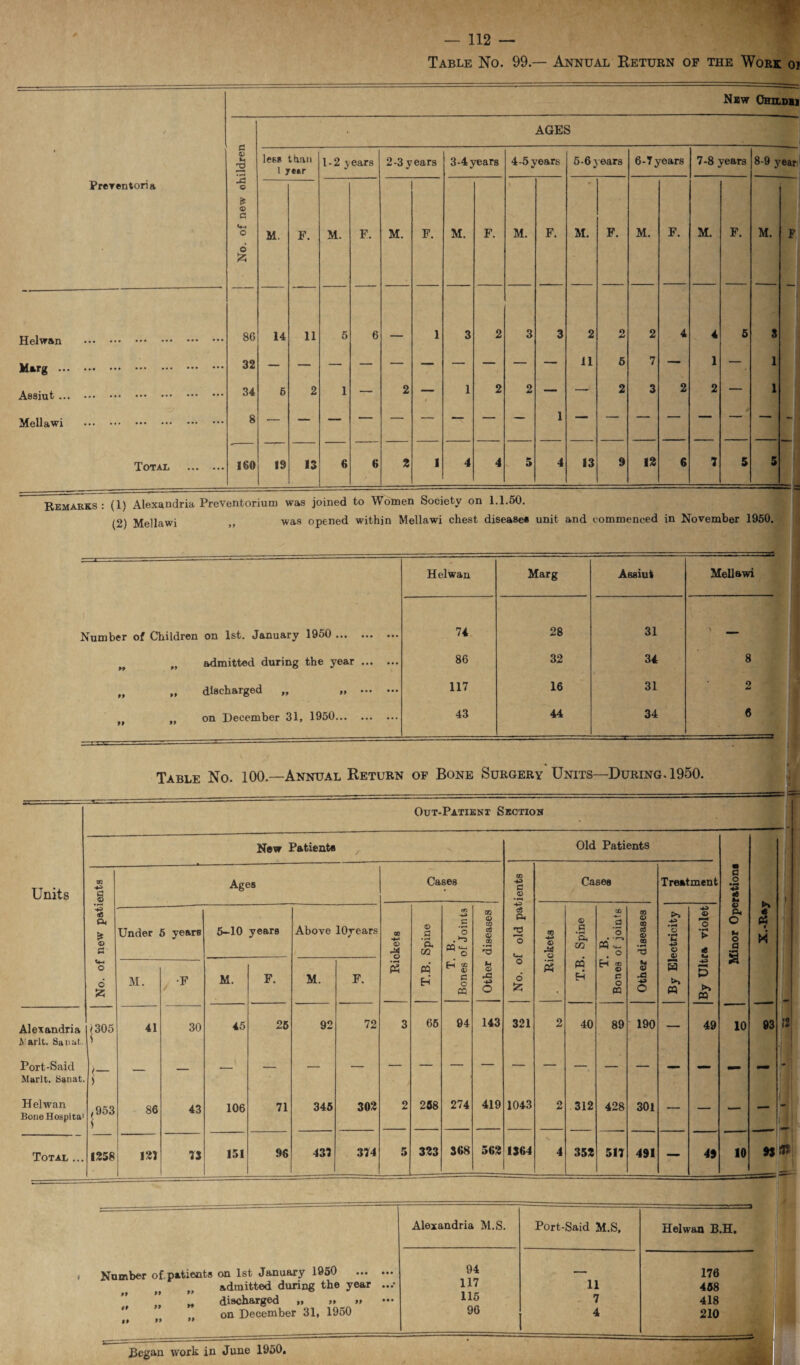 New Ohildhi AGES , C ' less than 1 year 1-2 years 2-3 years 3-4 years 4-5 years 5-6 years 6-7years 7-8 years 8-9 year; Prerentori a © • is a Vh O M. F. M. F. M. F. M. F. M. F. M. F. M. F. M. F. M. f] o £ Helwan . 8G 14 11 5 6 1 3 2 3 3 2 2 2 4 4 5 3 I Marg . 32 11 5 7 — 1 — 1 Assiut ... . 34 6 2 1 — 2 — 1 2 2 — —' 2 3 2 2 — 1 Mellawi . 8 — — — - Total . 160 19 13 6 6 2 1 4 4 5 4 13 9 12 6 7 5 5 — Remarks: (1) Alexandria Preventorium was joined to Women Society on 1.1.50. (2) Mellawi ,, was opened withjn Mellawi chest disease* unit and commenced in November 1950. Helwan Marg Assiut Mellawi on 1st. January 1950 . 74 28 31 \ ___ admitted during the year. 86 32 34 8 discharged „ ,, . 117 16 31 2 on December 31, 1950. 43 44 34 6 Table No. 100.—Annual Return of Bone Surgery Units—During. 1950. Out-Patient Section New Patients / X Old Patients Units to © Ages Cases to -43 a © Cases Treatment • a .2 94 <s Q< E* <D £ Under 5 years 5-10 years Above lOyears 00 -43 © Spine to .£ o o to © ca © #co *3 a eu T3 r 1 o •43 © A o ® g S, 00 T. B. Bones of joints to © to a © m ,fS ■43 ‘o -43 © © •43 © o • H > « o P, O •4 a a U-4 o 6 S5 M. / * M. F. M. F. £ T.B. H ® 4) a o CQ Ih © A •43 o O 6 $5 £ £ H *4 © •■d -43 o « -43 £ ►> m Alexandria Marlt. San at. <305 41 30 45 25 92 72 3 66 94 143 321 2 40 89 190 — 49 10 Port-Said Marlt. Sanat. i— > — — — — Helwan Bone Hospital ,953 86 43 106 71 345 302 2 258 274 419 1043 2 312 428 301 — — — Total ... 1258 121 73 151 96 437 374 5 323 368 562 1364 <* 4 352 517 491 — 49 10 93 93 Number of patients on 1st January 1950 admitted during the year 99 99 , . . discharged >> » on December 31, 1950 99 99 99 Alexandria M.S. Port-Said M.S, 94 117 11 115 7 96 4 H el wan B.H. 176 408 418 210 Began work in June 1950,