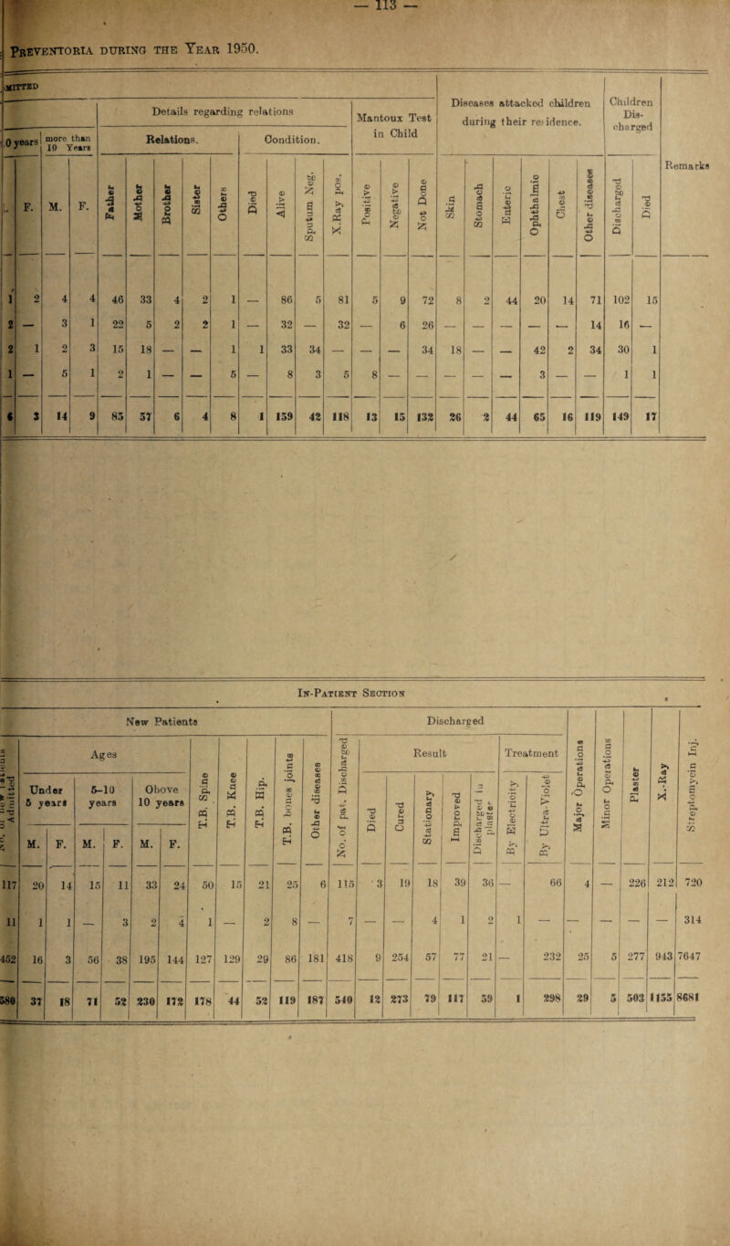 113 Pbeventoria during the Year 1950. JUTTED Diseases attacker! children during their residence. Children Dis¬ charged Remarks Details regarding relations Mantoux Test in Child .0 years more than 10 Years Relations. Condition. - F. M. F. Father Mother Brother Sister Others Died © > <1 Sputum Neg. Oj O A !>> c3 H Positive Negative Not Done U!31S -r | Stomach Enteric Ophthalmic Chest Other diseases Discharged Died 4 1 2 4 4 46 33 4 2 1 86 5 81 5 9 72 8 2 44 20 14 71 102 15 2 — 3 1 22 5 2 2 1 — 32 — 32 — 6 26 — — — — — 14 16 — 2 1 2 3 15 18 — — 1 1 33 34 — — — 34 18 — — 42 2 34 30 1 1 — 5 1 2 1 — — 5 — 8 3 5 8 — — — — — 3 — — 1 1 € 3 14 9 85 57 6 4 8 1 159 42 118 13 15 132 26 2 44 65 16 119 149 17 In-Patient Section Now Patients Discharged 3D a © Ag es CO a CD © rd © bU t- 5 Result Treatment fl .2 *2 c5 CD fl #o 4? C3 Ih >* *5* 9V- 4* © - -« < Under 5 years 5-10 years Obove 10 years T.B. Spine T.B. Knee T.B. Hip. o OD © G O rO ao a3 © CO 3 U © © CD 5 c5 a. 7© © TJ © t-. 3 fc* efl a o 1 T3 © O (U Discharged iu plaste*- ;s 4-> © © 4=> J© o i> ce t- *-< © Qt o h O oS © Oh O o a •tH -tH © 4-> B *e s A o s o 4^ Gh © fc-i © M. F. M. F. M. F. T.B. 6 SH O 6 £ 5 o cd 4^> GQ e W 5 £ CO 117 20 14 15 11 33 24 50 15 21 25 6 115 ■ 3 19 18 39 36 — 66 4 — 226 212 720 11 1 1 — 3 2 4 1 — 2 8 — 7 — — 4 1 o a l — — — — — 314 452 16 3 56 38 195 144 127 129 29 86 181 418 9 254 57 77 21 — 232 25 5 277 943 7647 580 37 18 71 52 230 172 178 44 52 119 1