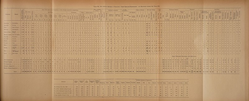 Dispensary Branch New Cases Seeking Treatment (Dispensary) T.l (New T.B. Cases in the Dispensary) or [New Patients admitted to Sanatorium) NTew Contacts] (Disp.) Cases under Observation (Disp.) Haemoptysis Sputum Examination X. Kay Examination Exam of (Sanat) Old Cases (Disp.) Visits Disp. Discharged Patients i. Cases Other Chest Diseases Age Groups Professions (Disp.) Classes (Sanat.) Children -r Adults , T.B. Contacts Total of Sputum Sputum of New Cases Sputum of Old Cases a £ 4. O 'eS New Casa Old Patients Teeth Nose Throat m p cfl W cfl -p> 0 H T.B. Cases Under Observation Contacts Other Chest Diseases Nurses Visits M.O. Visits Total Sputum on Discharge Improved Stationary Worse Died Ability to Work Tuberculin Total Sputum -f- + >-» efl & From 1-9 Years From 10-19 Years From 20-29 Years From 30-39 Years From 40-49 Years From 50-59 Years Over 60 Years Vendors Officials Workmon Peasants Students No Occupation | Cases recorded for San Cases admitted to San. 03 2nd 3rd Paying 3rd Gratis Pos. No. U nder Observ. Complete Partial Unable M. F. M. F. M. F. M. F M. F. M. F. M. F. No. P<K. No. Pos. H 1 No. | Po. No. Pos. Pos. |Neg. Damanhour ... Shubrakhit. 846 13 13 — 833 -- 1 _ 3 1 2 m J 2 1 2 6 5 21 21 13 13 13 13 842 118 _ 8 716 128 112 Alexandria Rosetta . 982 13 11 2 969 — — 5 1 6 1 — — — — — — _ — _ 5 5 _ 3 _ _ _ _ _ _ _ _ ._ _ _ ___ _ _ * _ _ _ _ _ — — — — — — — 134 134 — — — 109 43 — — — — — — — — — — — Tanta. Kafr el Zavrat ... 1,056 20 17 3 1036 — — 2 — 3 — 7 Es 4 — — 1 — — — 2 11 2 1 4 3 2 _ _ _ 2 __ _ _ 2 _ 37 34 17 3 _ 14 14 11 — — — — — — — 761 331 — — 430 91 — — — — — — — — — — — — Mansoura ... ... Simbellawein 1,029 2 1 1 1027 — — — — — - i — 1 — — — — — — — — 2 — _ _ — ___ _ _ _ _ __ _ — — 2 2 1 — _ — — — — — — — — — — 128 9 1 — 118 196 143 — — — — — — — — — — — Menouf . 1,015 14 12 2 1001 — — 1 — 4 1 4 ■ 2 _ 1 1 1 5 2 6 6 1 1 15 16 12 1 1 1 _ _ _ _ 197 151 11 5 30 69 69 Benha . 2,278 26 18 8 2252 1 — 1 1 9 5 4 1 — 1 — — — 1 11 5 — 9 5 3 — — — — — 1 1 — 25 25 3 6 — 3 3 3 338 257 33 19 29 65 56 - Mehalla el Kobra Kafr Ei Sheikh... 1,958 68 51 17 1890 — — 2 3 15 6 19 2 10 1 4 — — — 4 9 17 25 — 13 _ _ _ _ _ _ 22 29 _ _ — 74 64 £ l 10 5 iilO 736 57 58 259 220 220 Damietta . Faraskour . 2,359 220 147 Port-Said ... ... Ismailia . 1,008 62 32 30 946 — 2 9 7 10 7 12 4 1 2 1 — 1 1 1 34 2 3 21 63 53 Sherbin . Dikemis . 2,999 33 16 17 2966 — i 5 4 8 3 3 6 2 1 — — — — 2 — 9 8 14 1 — — — — — 3 5 1 — — 48 40 16 8 6 1 — — 1 — — — — — — 628 326 33 32 237 59 64 — — — — — — — — — — — Fayoum . Etsa . 563 14 14 — 549 — — — - — 6 4 1 0 1 — — — — — 4 9 _ — _ _ — — — — — — — 14 14 14 — — — — — — — — — — yi78 25 — — 253 392 392 Minia. Samallout. 959 13 3 10 946 — 1 1 — i 1 2 3 1 — 2 — 1 — — — 2 5 6 — — — — — — — — — 9 — — — — — — — — — — — — — — — 1252 185 63 38 966 Akhmim . 1,190 4 2 2 1184 — — — — 1 1 1 1 _ _ _ _ _ 1 1 1 2 3 3 2 2 2 2 881 98 8 _ 775 19 19 Gerga. 1,977 20 12 8 1951 — 2 2 3 5 4 i ' 1 1 1 — — — — 1 2 4 1 — 12 — — — — — — — 5 22 22 12 — — 12 12 8 1516 307 31 3 1175 67 65 — — — — — — — — — — — Luxor . 763 67 48 19 696 1 6 2 21 6 14 9 9 * Nag Hamadi 734 3 2 1 731 — 1 2 1 2 2 — — — i — 2 2 — — — 2 9 765 167 2 1 595 Aswan . Kom Ombo 178 6 2 4 172 — — 1 — 2 2 1 1 1 2 2 1 Treatment Operations Intrapleural Pneumothorax <£ o — >> *'o 6 « © O 11 ►H K Extrapleural Pneumothorax § 3 Pi o . .rj k. p. P< «0 © ■g J 15 38 138 24 149 Almaza Sanatorium ... ... ... 1,853 1853 1018 835 _ _ _ 327 — 860 — 412 — 173 _ 57 _ 24 124 .305 843 308 190 83 11 234 348 1260 565 10,166 1,852 1,013 8,314 3,610 3399 835 835 2564 _ _ 859 195 670 243 Abbassia Hospital . 1,158 1107 786 321 51 91 76 14 316 — 392 — 191 — 57 — 20 — 1 — 4 2 — 23 1129 — — — 72 106 980 — — — — 297 4,121 1,158 7-.6 2,963 1.172 1828 746 703 988 94 - 465 586 586 586 — — — — — — — Giza Sanatorium. 213 213 no 103 — — — 29 — 85 — 58 - 29 - 11 — 1 — • 24 ‘32 96 43 4 14 137 1,110 150 11) 960 487 486 129 129 537 — — 74 68 80 .76 — — — — — — — Alexandra Sanatorium .. ... 318 318 250 68 — 12 4 39 32 90 33 49 20 25 3 9 — 2 — 26 31 119 24 28 90 — — — 10 308 — — — — 189 1,840 312 2.0 1,528 651 372 47 47 326 — — — — — — — — — — — — — Mahalla el Kobra Sanatorium. 473 473 319 154 — 8 8 46 37 149 74 69 32 21 9 11 5 1 3 27 27 132 81 29 177 — — — 23 28 422 — - - — 100 2,794 473 31.) 2,321 893 884 277 272 571 36 3 287 340 371 287 Total . 4,015 3964 2483 1481 51 111 88 455 385 1184 499 588 243 248 69 88 25 28 4 201 399 1192 456 274 1493 — — 11 329 1 4923183 — — — — 1288 20,031 5,945 2,4 16,086 6,793 6969 2,034 1,988 4805 130 3 1685 1189 1607 1191 — — — — - - — Chest Diseases Sanatoria and Hospitals 1894 1024 870 1253 377 100 164 1251 479 O 04 t- 9455 220 573 472 904 11,919 635 401 3 50 101 4 27 52 t>* QO 1162 692 470 702 287 69 104 38 419 601 O 6 0 10 439 635 253 285 6,532 249 245 — — 4 15 3 b 37 — — 243 123 120 103 80 29 31 — 105 107 2380 — 3011 40 95 134 153 2,844 324 201 123 125 82 93 24 2 124 174 1662 974 2241 34 75 73 88 1,435 — 449 202 247 313 60 62 14 17 206 212 — — 780 462 450 48 205 3,569 63 29 — — - 5 — — — — — 4072 2242 1830 2496 886 353 337 57 2105 1573 T M 980 O 1195 1828 980 1635 26,299 847 675 3 54 121 7 33 89 — — Statment Almaza Sanat. Abbassia Hosp. Giza Sanat. Alexandria Sanat. Mehalla el Kobra Sanat. Damanhour Tanta Mansoura No. of Pts. on 1st. Jan. 1950 . 832 464 189 112 144 14 21 No. of Pts. admitted during the year 1853 1158 213 318 473 49 66 69 No. of patients On December 31, 1950 ... 791 460 139 106 157 48 16 24 Average duration of stay in days . 136 173 167 131 130 3 96 160 in-Patient Sections in Dispensaries Shebin el-Kom Zagazig Damietta Port-Said Sherbin Zifta Suez Fayoum Beni Suef Minia Mellawi Assiut Souhag Aswan . 16 115 137 27 21 46 24 20 n 61 20 19 18 95 681 511 28 80 72 81 46 72 55 156 79 74 40 67 17 150 76 72 12 51 141 120 7 23 46 3t 26 16 38 67 23 21 20 96 65 99 108 95 210 131 158 95 30 139 112 87