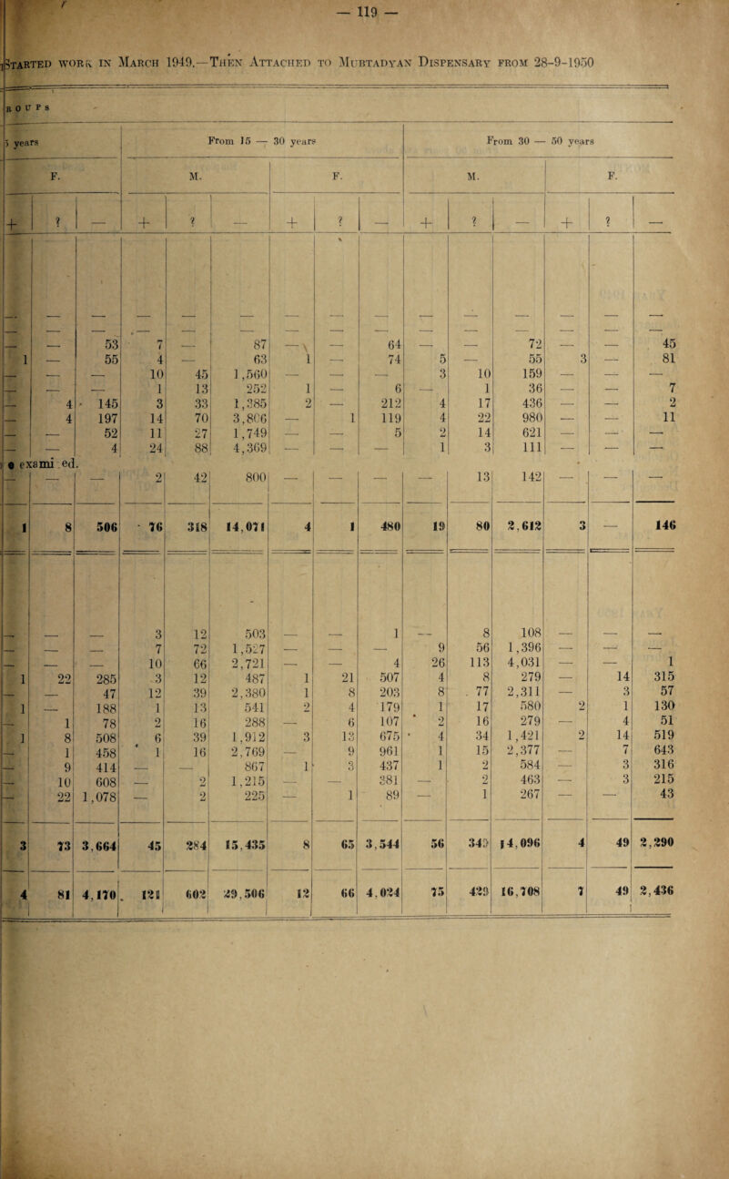 — 119 — Started work in March 1949.—Then Attached to Mubtadyan Dispensary from 28-9-1950 —•— ROC \ P 8 ' |5 years From 15 — 30 year? From 30 — 50 years M. F. M. F. + ? - + % _ + ? + % , + ? T — 1 53 • 1 7 — 87 \ 64 •— — 72 — — 45 1 — 55 4 — 63 1 — 74 5 — 55 3 — 81 ■- — 10 45 ] ,560 — — — 3 10 159 — — •—• — — — 1 13 252 1 — 6 — 1 36 — •— 7 ,- 4 • 145 3 33 1,385 2 — 212 4 17 436 — — 2 — 4 197 14 70 3,806 — 1 119 4 22 980 ■— — 11 -- — 52 11 27 1,749 — — 5 2 14 621 — — •—- — — 4 24 88 4,369 •— —• — 1 3 111 — •— — e exami ed. • - — — 2 42 800 ■ 1 1 * 13 1 h-‘ hl^ L-O ' 8 506 76 3S8 14,071 4 * 480 19 80 2.612 3 — 146 3 12 503 1 8 108 1- — — 7 72 1,527 — — — 9 56 1,396 — —- — _ _ 10 66 2,721 — — 4 26 113 4,031 — — 1 i 22 285 3 12 487 1 21 507 4 8 279 — 14 315 _ 47 12 39 2,380 1 8 203 8 . 77 2,311 — 3 57 1 __ 188 1 13 541 2 4 179 1 17 580 2 1 130 -- 1 78 2 16 288 — 6 107 ‘ 2 16 279 — 4 51 ] 8 508 6 39 1,912 3 13 675 4 34 1,421 2 14 519 1 458 « 1 16 2,769 — 9 961 1 15 2,377 — 7 643 9 414 _ — 867 1 3 437 1 2 584 -— 3 316 __ 10 608 -- 2 1,215 — — 381 — 2 463 — 3 215 — 22 1 ,078 *- 2 225 — 1 89  1 267 43 3 T3 3,664 45 284 15,435 8 65 3,544 56 34:> 14,096 4 49 2,290 4 81 4,170 . 121 J 602 | 29,506 52 1 J 1 1 !