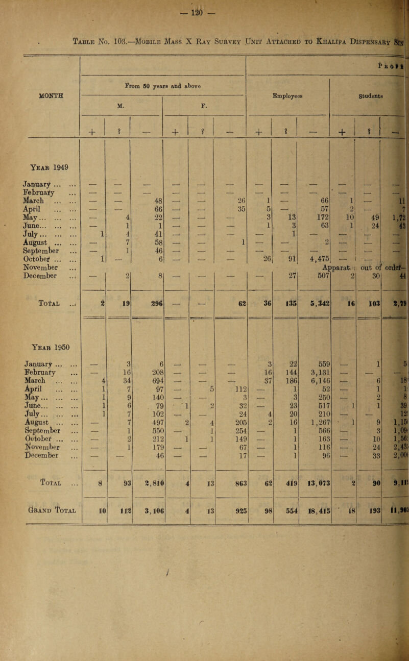 —-.‘ ■ ... . . . F E 0 It - From 50 years and above MONTH iLinpioyees Stuuenbs M. F. + 2 + 2 + ? - •+* 2 . . Year 1949 ♦ - January . — — — .- — — — . - — _ - r« February — — — — — — — —• — — — March . — -. 48 — —- 26 1 — 66 1 — 11 April . — — 66 ■—* — 35 5 — 57 2 — 7 May. — 4 22 — — •— 3 13 172 10 49 1,72 June. — 1 1 -. — — 1 3 63 1 24 43 july ••• ••• 1 4 41 — —> — •— 1 — *—- •- __ August . — 7 58 — — 1 — —1 O xj ■—■ *— — September — 1 46 — •—1 — —- — —■ — •—• — October. 1 — 6 — — — 26 91 4,475 *—• — November Apparat. : out of ordef— December ■ ■ 2 8 — —- ■ ” 27 507 2 30 44 Total .., 2 19 296 —- — 62 36 135 5,342 16 103 Year 1950 January . _ 3 6 - r , 3 22 559 . 1 5 February — 16 208 — — — 16 144 3,131 — -- -- March . 4 34 694 -- — -- 37 186 6,146 — 6 18' April . 1 7 97 — 5 112 •- 1 52 — 1 1: May. 1 9 140 -i • . — 3 --• 3 250 — 2 8 June. 1 6 79 '1 2 32 — 23 517 ] 1 39 July. 1 7 102 -i— — 24 4 20 210 — — 12! August . — 7 497 2 4 205 2 16 1,267 1 9 1,15* September — 1 550 —■ 1 254 — 1 566 •— 3 1,09' October . — 2 212 1 1 149 — 1 163 •-- 10 1.56: November — 1 179 -i -- 67 — 1 116 — 24 2,43: December — *-- 46 — — 17 -- 1 96 *- 33 2,00( Total ... 8 93 2,810 4 13 863 62 419 13,013 2 90 9,11 Orand Total 10 112 3,106 4 13 925 98 554 18,415 ' 18 193 fl, 90: /' r i