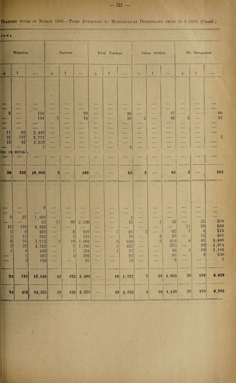 Started work in March 1949.—Then Attached to Mubtadayan Dispensary from 28-9-1950. (Contd.) IONS