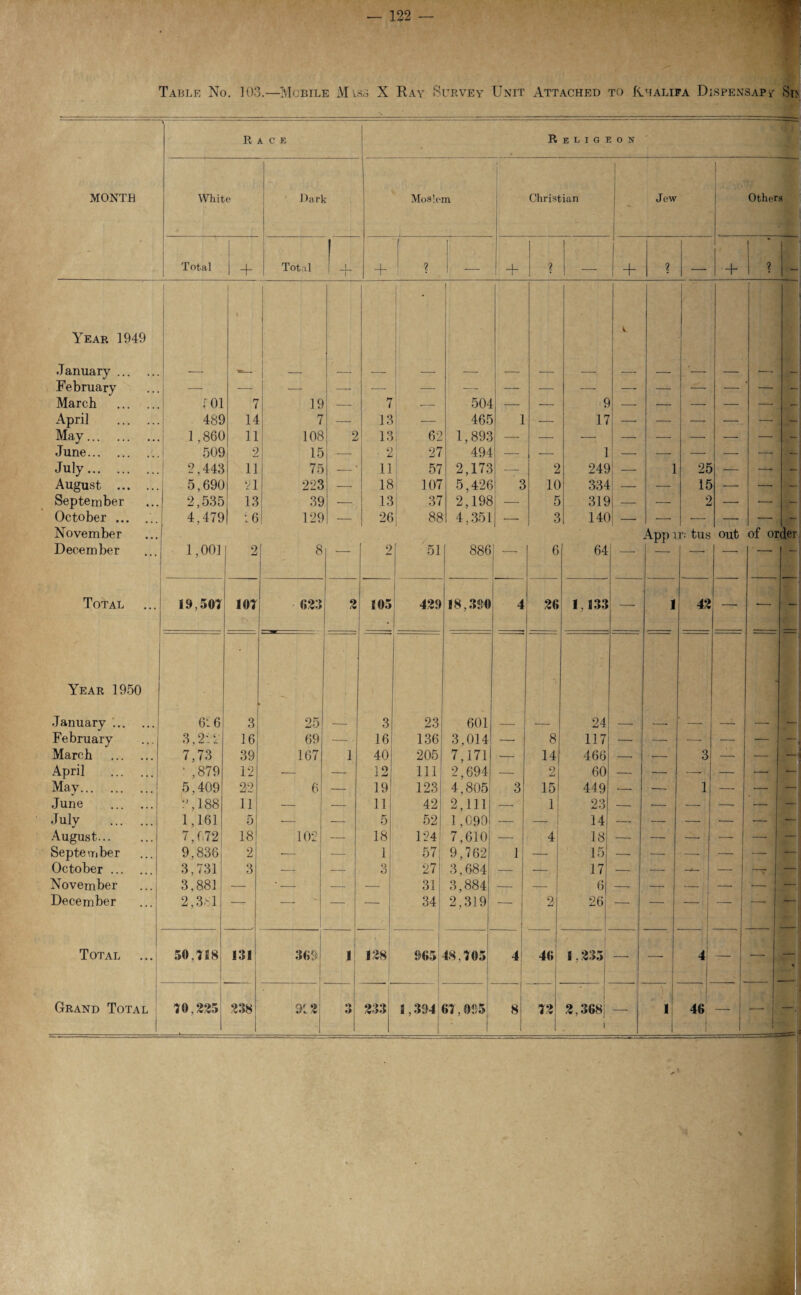 Table No. 103.—Mobile Miss X Ray Survey Unit Attached to Khalifa Dispensap/ Si> Race Religeon month White Dark Moslem Christian I Jew Others . - Total + Total | _L_ « i + 2 _ + l • + 2 ___ + 2 __ Year 1949 January . I ! r V February — — — — — — — — — — — — — — — - March . ,r01 7 19 _ 7 •- 504 ■— 9 __. — — —• — - April . 489 14 7 — 13 465 1 ■- 17 — — — — — May. 1,860 11 108 2 13 62 1,893 -- — —: — — — — — - June. 509 2 15 - - ■ ■ 2 27 494 — 1 — — — — — — July. 2,443 11 75 — 11 57 2,173 2 249 — 1 25 — —■ _ - August . 5,690 21 223 -- 18 107 5,426 3 10 334 — 15 — — September 2,535 13 39 — 13 37 2,198 5 319 _ — 2 — - October ... ... 4,479 16 129 — 26 88 4,351 — 3 140 — — — -- — November December 1,001 2 8 — 2 51 886 — 6 64 — App i r: tus out of OI der Total 19,501 10T 623 2 105 429 18,390 4 26 1,133 — 1 42 ■— — Year 1950 January . 62 6 3 25 3 23 601 24 February 3.2:1 16 69 — 16 136 3,014 —• 8 117 — — — — — —! March . 7,73 39 167 1 40 205 7,171 — 14 466 —• ■—■ 3 — — —1 April . ‘ ,879 12 — — 12 111 2,694 — 2 60 — — — — — — May. 5,409 22 6 — 19 123 4,805 3 15 449 ■—■ — 1 — — — June . 2,188 11 — — 11 42 2,111 — 1 23 — — — — — — July . 1,161 5 — — 5 52 1,090 — — 14 —. — — — — — August. 7,072 18 102 18 124 7,610 — 4 18 — — — — — — September 9,836 2 ■— 1 57 9,762 1 — 15 —. —■ •—- — — — October. 3,731 3 — — 3 27 3,684 — -. 17 — -— — —1 November 3,881 — * -- — — 31 3,884 — — 6 — — -I — •— —, December 2,381 — -* — 34 2,319 -- 2 26 — ■- — Total 50,718 131 369 i 1 128 965 48,705 4 46 I 235 — — 4 — — * Grand Total 70,225 238 ■ 9C2 •> O *5 t* 1,394 61,095 8 72 2,368j — 1 46 — — ' ' i 1 T-^':