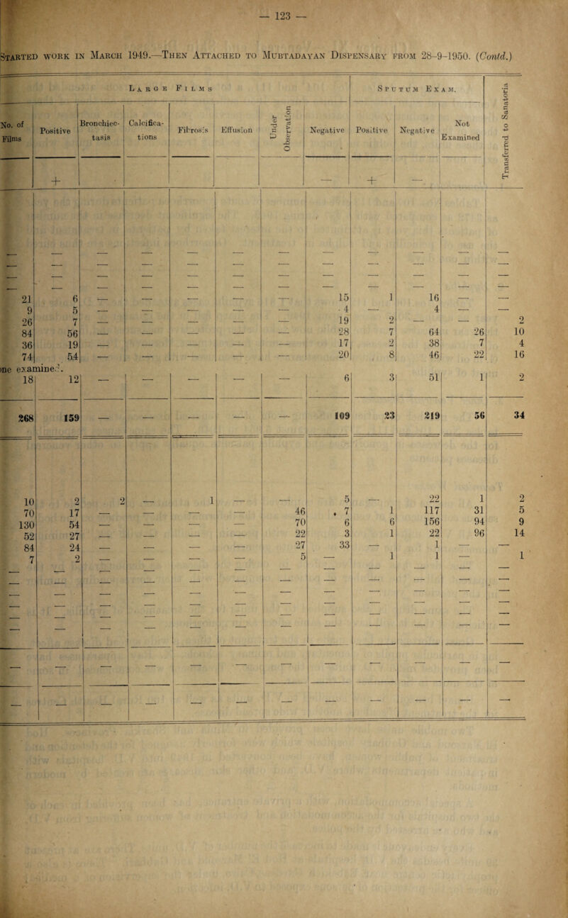 Started work in March 1949.—Then Attached to Mubtadayan Dispensary from 28-9-1950. (Con/d.) LiROl Films Sputum Exam. Transferred to Sanatoria No. of Films Positive Bronchiec¬ tasis Calcifica¬ tions Fibrosis Effusion Under Observation Negative ft Positive Negative Not Examined + - + _ • - ■— —• •—• — — •— — — — — — —• ■— — — ■- *- -- — — —— — —- — 21 6 •- — — — — 15 1 16 — —• 9 5 — — — — — • 4 — 4 — —■ 26 7 — — — — — 19 2 — •—• 2 84 56 — -- •-- -—- —- 28 7 64 26 10 36 19 _ — — — — 17 2 38 7 4 74 5.4 •— —• — — — 20 8 i 46 22 16 >ne examined. 18 12 6 3 51 1 2 268 159 10 70 130 52 84 7 17 54 27 24 2 1 46 70 22 27 5 109 5 . 7 6 3 33 1 6 1 1 219 22 117 156 22 1 1 56 1 31 94 96 34 2 5 9 14 1