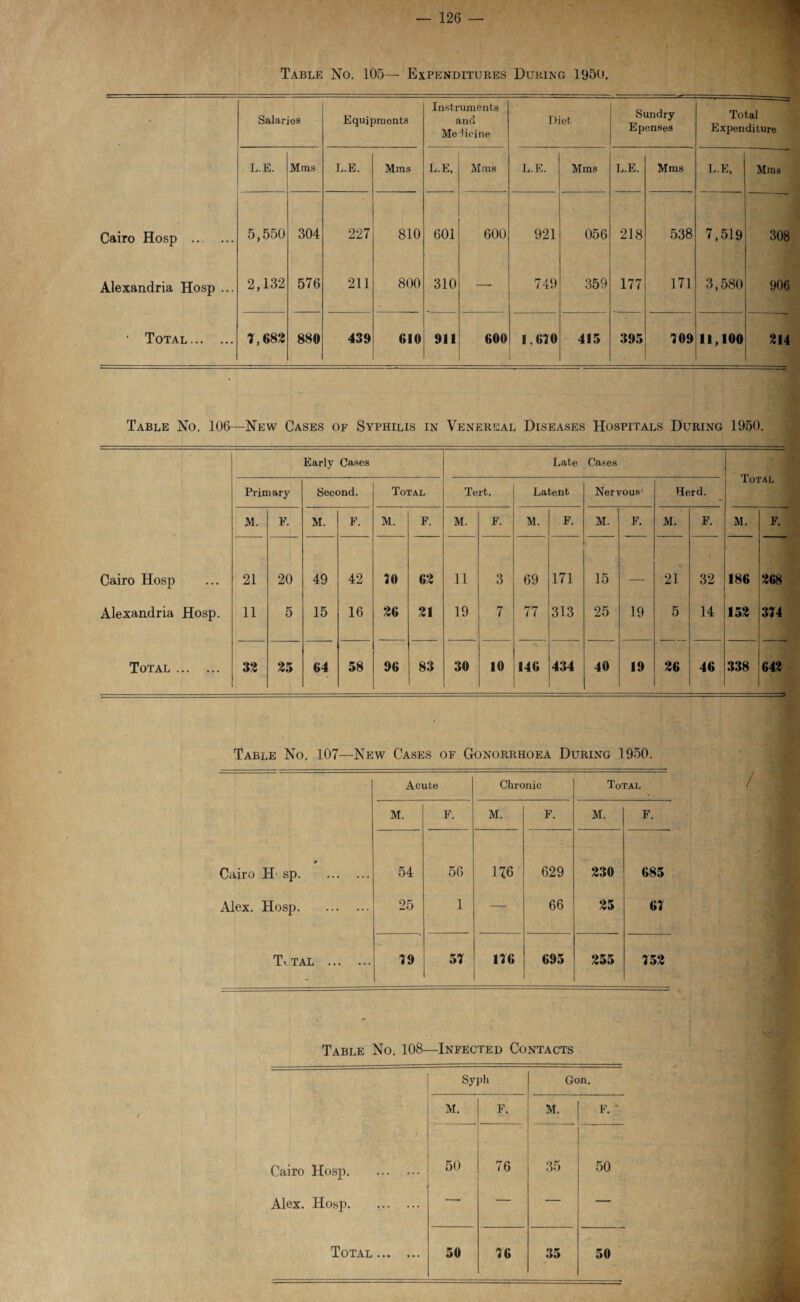 Table No. 105— Expenditures During 1950. Salaries Equipments Instruments and Medicine Diet Sundry Epenses Total Expenditure L.E. Mras L.E. Mms L.E, Mms L.E. Mms L.E. Mms L.E, Mms Cairo Hosp . 5,550 304 227 810 601 600 921 056 218 538 7,519 308 Alexandria Hosp ... 2,132 576 211 800 310 —• 749 359 177 171 3,580 906 • Total. 7,682 880 439 610 911 600 1,610 415 395 109 11,100 214 , Table No. 106—New Cases of Syphilis in Venereal Diseases Hospitals During 1950. Early Cases Late Cases — : Primary Second. Total Tert. Latent Nervous Herd. 1 OTAL M. F. M. F. M. F. M. F. M. F. M. F. M. F. M. F. Cairo Hosp 21 20 49 42 10 62 11 3 69 171 15 — 21 32 186 268 Alexandria Hosp. 11 5 15 16 26 21 19 7 77 313 25 19 5 14 152 314 Total . 32 25 64 58 96 83 30 10 146 434 40 19 26 46 338 642 Table No. 107—New Cases of Gonorrhoea During 1950. Acute Chronic Total M. F. M. F. M. F. * Cairo H sp. 54 56 176 629 230 685 Alex. Hosp. 25 1 — 66 25 61 T^tal . 19 51 116 695 255 152 Table No. 108—Infected Contacts Syph Gon. M. F. M. F. ' Cairo Hosp. 50 76 35 50 Alex. Hosp. — — — —