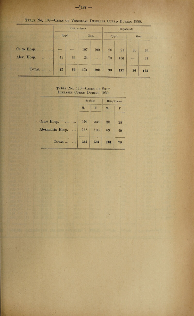 Table No. 109—Cases of Venereal Diseases Cured During 1950. Outpatients Inpatients - ' Syph. Gon. Syph. Gon Cairo Hosp. — --- 107 190 20 21 30 66 Alex. Hosp. 42 66 24 — 73 136 —- 37 Total . 42 GG Ml 190 93 151 30 103 Table No. 110—Cases of Skin Diseases Cured During 1950. Scabies Ringworms M. F. M. F. Cairo Hosp. 191 334 38 29 Alexandria Hosp. 168 103 63 49