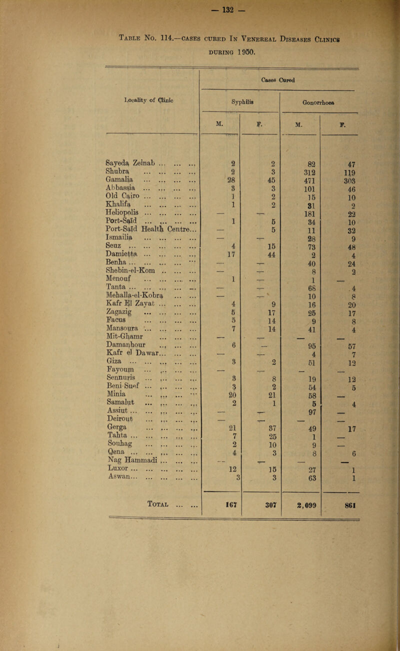 Table No. 114.—cases cured In Venereal Diseases Clinics during 1950. Locality of Clinic Cases Cured Syphilis Gonorrhoea M. F. M. F. Sayeda Zeinab. 2 2 82 47 Shubra .. ... 2 3 312 119 Gamalia . 28 45 471 303 Abbassia . S 3 101 46 Old Cairo. 1 2 15 10 Khalifa .. 1 2 31 2 Heliopolis . — -*-> 181 22 Port-Said . 1 5 34 10 Port-Said Health Centre... — 5 11 32 Ismailia ... .. — —— 28 9 bsuz •«. •*. •.. • • • ••• 4 15 73 48 Damietta. 17 44 2 4 Benha. *” — -r- 40 24 Shebin-el-Kom . — _— 8 2 Menouf . 1 1 Tanta.. — -7— 68 .4 Mehalla-el-Kobra . — —r- 10 8 Kafr El Zayat. 4 9 16 20 Zagazig . 5 17 25 17 Facus . 5 14 9 8 Mansoura ‘. 7 14 41 4 Mit-Ghamr . — __ Damanhour . 6 _ 95 57 Kafr el Da war. — _ 4 7 Giza .. .. 3 2 51 12 Fayoum ... . — —— - Sennuris ... .. 3 8 19 12 Beni-Suef ... .. 3 2 54 5 Minia . 20 21 58 Samalut ... .. 2 1 5 4 Assiut. _ - 97 Deirout . — _ Gerga . 21 37 49 17 Tahta. 7 25 1 Souhag . 2 10 9 _ Qena . 4 3 8 6 Nag Hammadi .. -- Luxor. 12 15 27 1 Aswan. 3 3 63 1 2,099