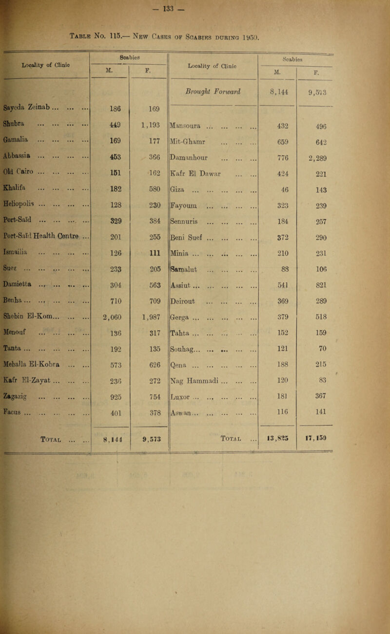 Table No. 115.— New Cases of Scabies during iy50. Locality of Clinic Scabies Locality of Clinic Scabies M. F. M. F. Sayeda Zeinab. 186 169 Brought Forward 8,144 9,573 Shubra 449 1,193 Mansoura . 432 496 Gamalia . 169 177 Mit-Ghamr . 659 642 Abbassia . 453 366 Damanhour . 776 2,289 Old Cairo. 151 162 Kafr El Dawar . 424 221 Khalifa . 182 580 Giza . 46 143 Heliopolis. 128 230 Fayoum . 323 239 Port-Said .. ... 329 384 Sennuris . 184 257 Port-Said Health Centre ... 201 255 Beni Suef. 372 290 Tsmailia . 126 111 Minia. 210 231 Suez . 233 205 Samalut . 88 106 Damietta ... ... ... ... 304 563 Assiut. 541 821 Benha . 710 709 Deirout . 369 289 Shebin El-Kom. 2,060 1,987 Gerga. 379 518 Menouf . ... 136 317 Tahta ... -- ... 152 159 Tanta. 192 135 Souhag. 121 70 Mehalla El-Kobra . 573 626 Qena . 188 215 Kafr El-Zayat. 236 272 Nag Hamraadi. 120 83 Zagazig . 925 754 Luxor. 18J 367 Facus. . 401 378 Aswan. 116 141 Total . 8,144 9,513 TOT^ L 13,825 17,159 » \ %