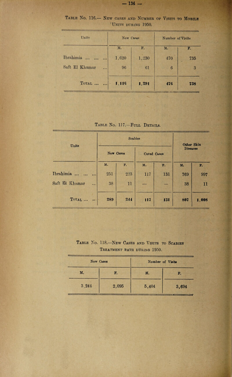 Table No. 116.— New cases and Number of Visits to Mobile 'Units during 1950. Units New Cases Number of Visits M. F. M. F. Ibrahimia . 1,020 1,230 470 735 Saft El Khamar 96 61 6 3 Total . 1,116 1,291 416 138 Table No. 117.—Full Details. Units Scabies Other Skin Diseases New Cases Cured Cases M. F. M. F. M. F. Ibrahimia. 251 233 H7 131 769 997 Saft 151 Khamar 38 11 — — 38 11 Total ••• 289 244 m 131 801 1,008 Table No. 118.—New Cases and Visits to Scabies Treatment bath during 1950. New Cases Number of Visits M. F. M. F. 3,244 2,095 5,404 3,694 ---=7