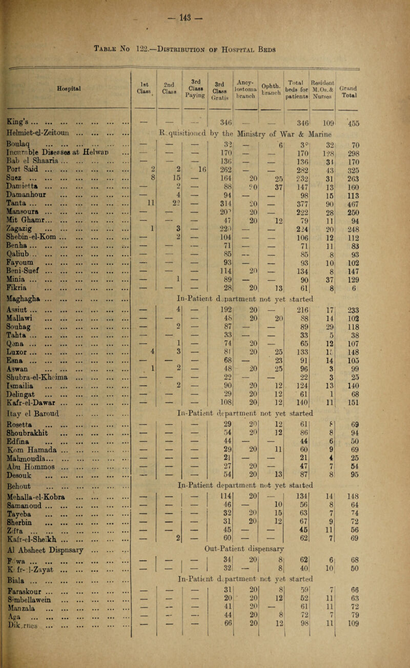 Table No 122.—Distribution of Hospital Beds Hospital 1st Class • 2nd Class 3rd Class Paying 3rd Class Gratis Ancy- lostoma branch Ophth. branch Total beds for patients Resident M.Os.& Nurses Grand Total King s ... — — — 346 _ 346 109 455 Helmiet-oJ-Zeitoun . Requisitioned by the Ministry of War & Marine Boulaq . — — — 32 6 3° 32 70 Incurable Diseases at Helwan — — — 170 _ 170 128 298 Bab el Shaaria. — — — 136 — _ 136 3i 170 Port Said . 2 2 16 262 — 282 43 325 Sll6Z • • a • a a • a • ••• ••• ••• ••• 8 15 — 164 20 25 232 31 263 Damietta . — 2 —■ 88 20 37 147 13 160 Damanhour . — 4 — 94 — — 98 15 113 Tanta . 11 22 — 314 20 — 377 90 467 Mansoura . — T- — 20 ^ 20 — 222 28 250 Mit Gbamr. — — — 47 20 12 79 11 94 a a a aaa aaa aaa aaa ••• 1 3 — 220 — — 224 20 248 Shebin-el-Kom. — 2 — 104 — — 106 12 112 aaa aaa aaa aaa aaa aaa aaa — — — 71 — — 71 11 83 Qallub . . aaa aaa aaa aaa aaa aaa — — — 85 — — 85 8 93 Fayoum . — — — 93 — — 93 10 102 Beni-Suef . — — — 114 20 — 134 8 147 Mima aaa aaa aaa aaa aaa aaa aaa — 1 — 89 — — 90 37 129 Fikria . — — — 28 20 13 61 8 6 Maghagba . In-Patient department not yet started ASSlUt aaa aaa aaa aaa aa> aaa aaa — 4 — 192 20 — 216 17 233 Mallawi . — — — 48 20 20 88 14 102 Soubag . — 2 — 87 — — 89 29 118 T <^llt A aaa aaa aaa aaa aaa aaa aaa — — — 33 — — 33 5 38 Q V3H Bl aaa aaa aaa aaa aaa aaa aaa — 1 — 74 20 — 65 12 107 LllXOr aaa aaa aaa aaa aaa aaa aaa 4 3 — 81 20 25 133 15 148 , EiBUft aaa aaa aaa aaa aaa aaa aaa — — — 68 — 23 91 14 105 ASWBU aaa aaa aaa aaa aaa aaa 1 2 — 48 20 25 96 3 99 Shubra-el-Kbeima . — — — 22 — — 22 3 25 Ismailia . —- 2 — ,90 20 12 124 13 140 Delingat . — — — 29 20 12 61 1 68 Kafr-el-Dawar. — — — 108 20 12 140 11 151 Itay el Baroud . In-Patient department not yet started Rosotitft aaa aaa aaa aaa aaa aaa — — 29 20 12 61 8 69 Shoubrakhit . — — — 54 20 12 86 8 94 bj cl .f iXl & aaa aaa aaa aaa aaa aaa — — — 44 — — 44 6 50 Kom Hamada. — — — 29 20 11 60 9 69 Mahmoudia. — — — 21 — — 21 4 25 Abu Hommos . — — — 27 20 — 47 7 54 DCSOUk aaa aaa aaa aaa aaa aaa —. — — 54 20 13 87 8 95 Behout . In-Patient department not yet started Meballa-el-Kobra . — — — 114 20 — 134 14 148 Samanoud aaa ••• ••• ••• ••• ••• — — — 46 — 10 56 8 64 TftyCbft aaa aaa aaa aaa ••• — — — 32 20 15 63 7 74 SllOrblH aaa aaa aaa aaa aaa aaa — — — 31 20 12 67 9 72 Z if 1*9/ aaa aaa aaa aaa aaa aea — — — 45 — — 45 11 56 Kalr-el-Sheikh,. — 2 — 60 — — 62 7 69 A1 Absbeet Dispnsary . Out-Patient dispensary aaa aaa aaa aaa aaa aaa aaa — — — 34 20 8 62 6 68 K fr-:!-Zayat . — — — 32 — 8 40 10 50 Biala aaa aaa aaa aaa aaa aaa • • ■ In-Patient department not yet started Faraskour. — — — 31 20 8 59 7 66 S'mbellawein . — — — 20 20 12 52 11 63 Manzala . — — — 41 20 — 61 11 72 Ap a .. ... ... ••• — — — 44 20 8 72 r» / 79 Dik^rnes . - 66 20 12 98 1 11 109