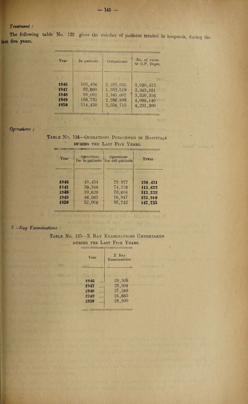 146 Treatment : The following table No. 123 gives the number of patients treated in hospitals, during the last five years. Year In patients Outpatients No. of visits to O.P. Depts. 11)46 103,496 2,285,036 3,920,413 1941 92,699 1,952,519 3,363,931 1948 99,092 2,165,007 J 3,520,316 1949 104,732 2,286,893 4,098,140 1950 114,430 2,556,715 —i-- 4,231,300 Operations ; Table No. 124—Operations .Performed in Hospitals DURING THE LAST FlVE YEARS. Year Operations. for in-patients Operations for out-patients Total 1946 40,454 79.977 120,431 1941 39,346 74,326 113,612 1948 39,628 73,604 113,232 1949 46,963 76,947 123,910 1950 52,006 95,742 141,155 X—Ray Examinations : Table No. 125—X Ray Examinations Undertaken DURING THE LAST FlVE YEARS. Year X Ray Examinations 1946 ... 29,309 1941 ... 25,304 1948 ... 27,248 1949 ... 24,665 S950 ... 28,300