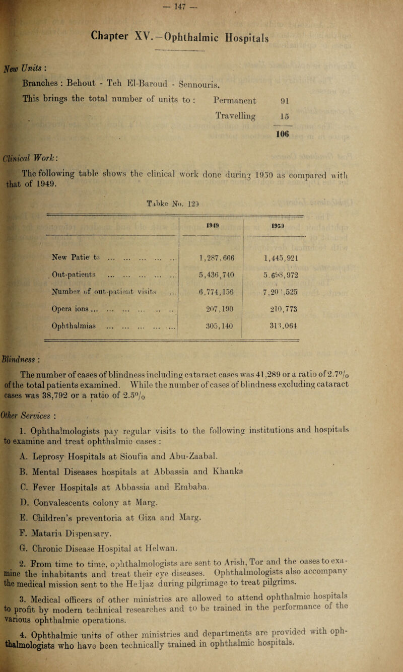 Chapter XV. — Ophthalmic Hospitals New Units : Branches : Behout - Teh El-Baroud - Sennouris. This brings the total number of units to : Permanent 01 Travelling 15 106 Clinical Work: The following table shows the clinical work done during 1950 as compared with that of 1949. Tibke No. 120 1949 | 1931) New Patie to . 1,287,666 1,445,921 Out-patients . 5,436,740 5.698,972 Number of out-patient visits (5,774,156 - \ 7,20 ',525 Opera ions. 207.190 I 210,773 Ophthalmias . 1 305,140 315,064 Blindness : The number of cases of blindness including cataract cases was 41,289 or a ratio of 2.7°/0 of the total patients examined. While the number of cases of blindness excluding cataract cases was 38,792 or a ratio of 2.5°/0 Other Services : 1. Ophthalmologists pay regular visits to the following institutions and hospitals to examine and treat ophthalmic cases : A. Leprosy Hospitals at Sioufia and Abu-Zaabal. d||||||p, * , B. Mental Diseases hospitals at Abbassia and Khanka C. Fever Hospitals at Abbassia and Embaba. D. Convalescents colony at Marg. E. Children’s preventoria at Giza and Marg. F. Mataria Dispensary. G. Chronic Disease Hospital at Helwan. 2. From time to time, ophthalmologists are sent to Arish, lor and the oases to exa¬ mine the inhabitants and treat their eye diseases. Ophthalmologists also accompany the medical mission sent to the Heijaz during pilgrimage to treat pilgrims. 3. Medical officers of other ministries are allowed to attend ophthalmic hospitals to profit by modern technical researches and to be trained in the performance oi t ie various ophthalmic operations. 4. Ophthalmic units of other ministries and departments are provided with oph thalmologists who have been technically trained in ophthalmic hospitals.