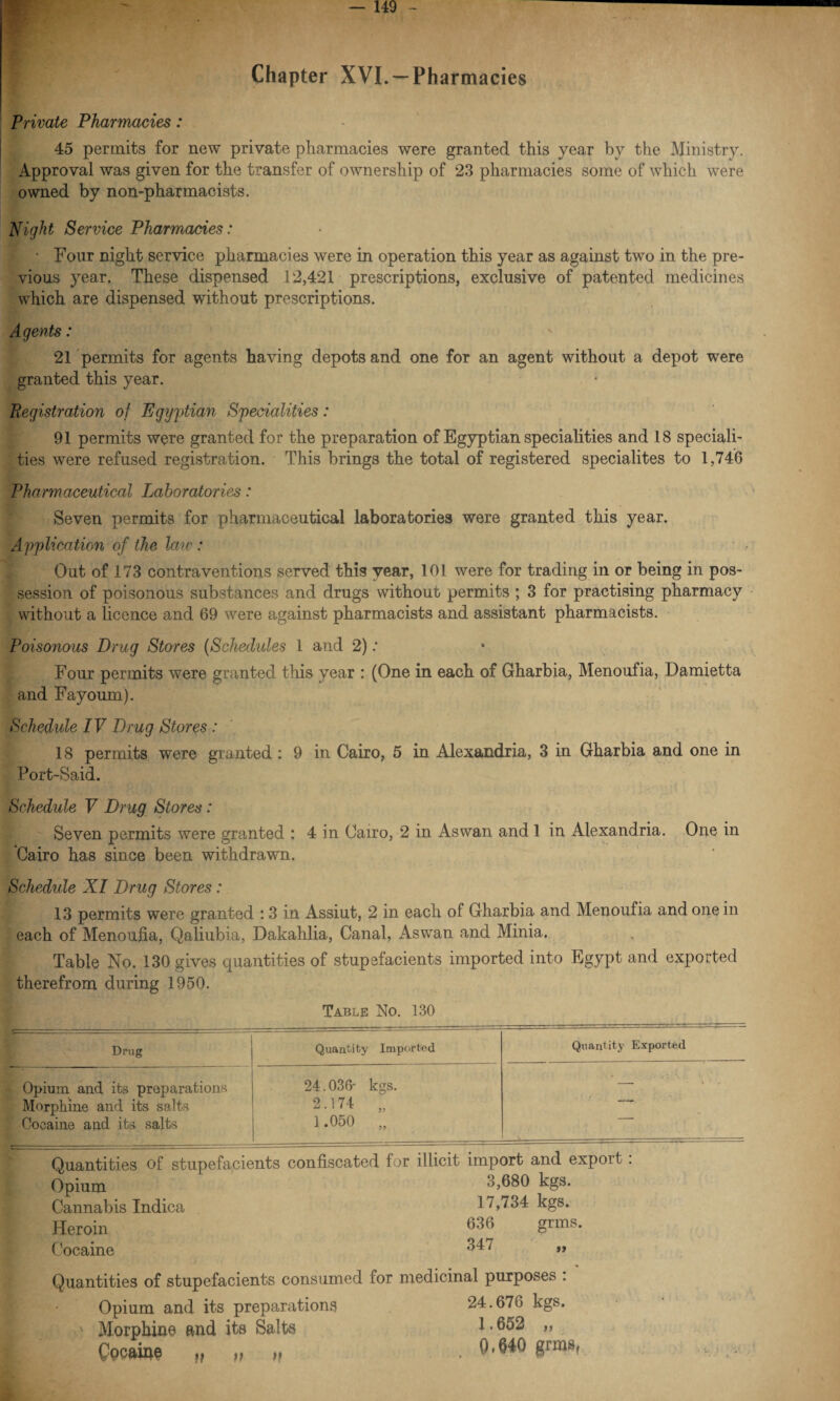 Chapter XVI. —Pharmacies Private Pharmacies: 45 permits for new private pharmacies were granted this year bv the Ministry. Approval was given for the transfer of ownership of 23 pharmacies some of which were owned by non-pharmacists. Night Service Pharmacies: ' Four night service pharmacies were in operation this year as against two in the pre¬ vious year. These dispensed 12,421 prescriptions, exclusive of patented medicines which are dispensed without prescriptions. Agents: 21 permits for agents having depots and one for an agent without a depot were granted this year. Registration of Egyptian Specialities: 91 permits were granted for the preparation of Egyptian specialities and 18 speciali¬ ties were refused registration. This brings the total of registered specialites to 1,746 Pharmaceutical Laboratories: Seven permits for pharmaceutical laboratories were granted this year. Application of the law: Out of 173 contraventions served this year, 101 were for trading in or being in pos¬ session of poisonous substances and drugs without permits ; 3 for practising pharmacy without a licence and 69 were against pharmacists and assistant pharmacists. Poisonous Drug Stores (Schedules 1 and 2): Four permits were granted this year : (One in each of Gharbia, Menoufia, Damietta and Fayoum). Schedule IV Drug Stores : 18 permits were granted: 9 in Cairo, 5 in Alexandria, 3 in Gharbia and one in Port-Said. Schedule V Drug Stores: Seven permits were granted : 4 in Cairo, 2 in Aswan and 1 in Alexandria. One in Cairo has since been withdrawn. Schedule XI Drug Stores: 13 permits were granted : 3 in Assiut, 2 in each of Gharbia and Menoufia and one in each of Menoufia, Qaliubia, Dakahlia, Canal, Aswan and Minia. Table No, 130 gives quantities of stupefacients imported into Egypt and exported therefrom during 1950. Table No. 130 Drag Quantity Imported Quantity Exported Opium, and its preparations Morphine and its salts Cocaine and its salts 24.036- ks^s. 2.174 „ 1.050 „ Quantities of stupefacients confiscated for illicit import and export . Opium 3,680 kgs. Cannabis Indica 17,734 kgs. Heroin 636 grms- Cocaine 347 ” Quantities of stupefacients consumed for medicinal purposes : Opium and its preparations ' Morphine and its Salts Cocaine >> n 24.676 kgs. 1.652 „ 0,640 grms,