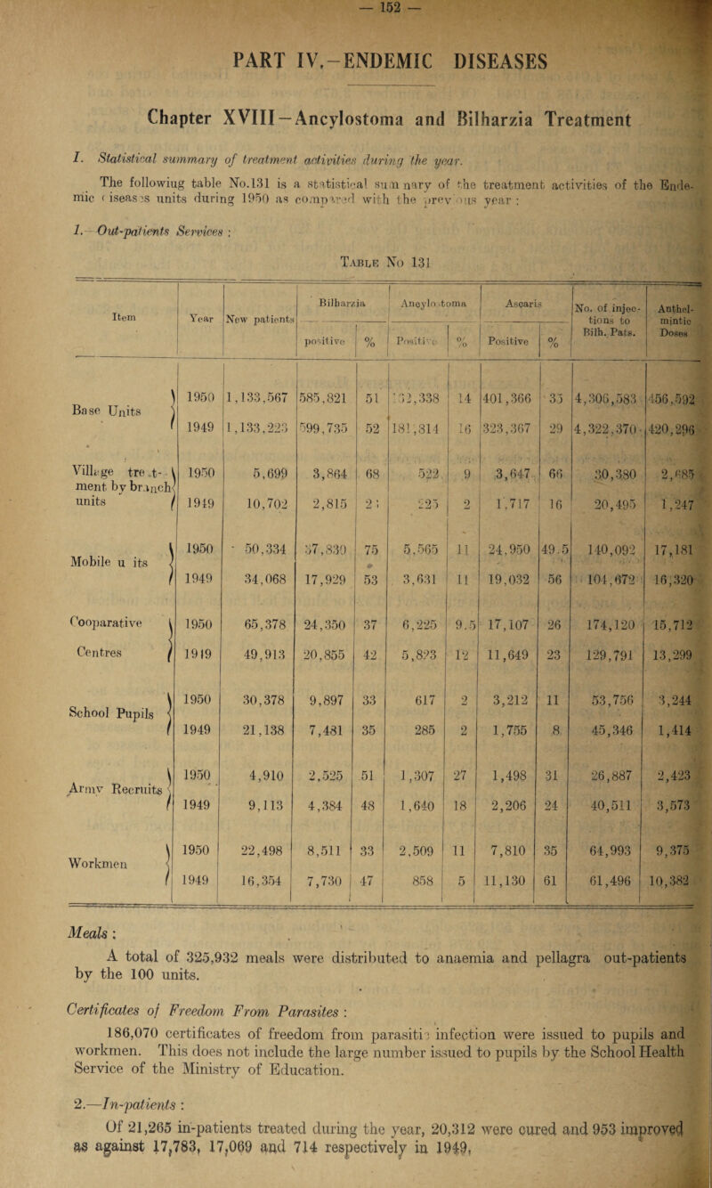 PART IV, —ENDEMIC DISEASES Chapter XVIII — Ancylostoma and Bilharzia Treatment I. Statistical summary of treatment activities during the year. The followiug table No. 131 is a statistical su n nary of the treatment activities of the Ende mic < iseas.'s units during 1950 as compared with the orev’ous year: 1. Out-patients Services : Table No 131 Item Year New patients Bilharzia Ancylostoma 1 *' Ascaris No. of injec¬ tions to Bilh. Pats. Anthel¬ mintic Doses positive % | Positive 1 0/ /o . Positive % Base Units ) 1950 1,133,567 585,821 51 132,338 14 401,366 35 4,306,583 456,592 r 1949 1,133,223 599,735 52 181,814 16 323,367 29 4,322,370■ 420,296 Village tre.t- ment by brunch< 1950 5,699 3,864 68 522 9 3,647 66 3,0,380 2,685 . units f 1949 10,702 2,815 21 225 2 1,717 16 20,495 1,247 Mobile u its ) 1950 • 50,334 37,830 75 * 5,565 11 24,950 49.5 ’ 140,092 17,181 1 1949 34,068 17,929 53 3,631 i l 19,032 56 104,672 16,320 Cooparative 1 1950 65,378 24,350 37 6,225 9.5 17,107 26 174,120 15,712 Centres ( 1919 49,913 20,855 42 5,823 12 11,649 23 129,791 13,299 School Pupils \ 1950 30,378 9,897 33 617 2 3,212 11 53,756 3,244 1 1949 21,138 7,481 35 285 2 1,755 8 45,346 1,414 Artnv Recruits \ 1950 f « 4,910 2,525 51 1,307 27 1,498 31 26,887 2,423 1 1949 9,113 4,384 48 1,640 18 2,206 24 40,511 3,573 Workmen < 1950 22,498 8,511 33 2,509 11 7,810 35 64,993 9,375 1 1949 16,354 7,730 1 1 47 858 1 5 11,130 61 61,496 10,382 Meals : A total of 325,932 meals were distributed to anaemia and pellagra out-patients by the 100 units. Certificates of Freedom From Parasites : \ 186,070 certificates of freedom from parasitic infection were issued to pupils and workmen. This does not include the large number issued to pupils by the School Health Service of the Ministry of Education. 2.—In-patients : Of 21,265 in-patients treated during the year, 20,312 were cured and 953 improved as against 17?783, 17,069 and 714 respectively in 1949,