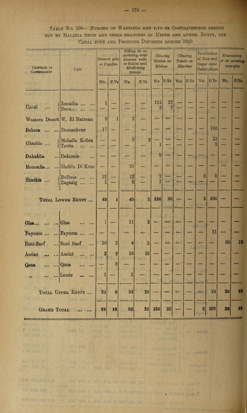 Table No. 150— Number of Warnings and p.vs of Contravention served out by Malaria units and their branches in Upper and lower Egypt, the Canal zone and Frontier Districts during 1950 ■ Filling in or covering over Cleaning Clearing Prohibition Evacuation Burrow pits disused wells Drains or Ponds or of Kice and of or cohering Province Or Unit or Puddles or Sakias and Abolishing Miskas Marshes Sugar cane Cultivations cess-pits Governorate pumps i j i Wfl. P.Vs Ws. P.Vs Ws. P.Vs Ws; P.Vs We. P.Vs Ws. P.Vs. Cana] ... j ■ 11 ;iWf 1 - -4 ' < ! Ismailia. 1 ) 121 27 - ••• • ••■ — — — 3 1 — —  1 —— Western Desert W. ElNatroun 9 1 2 — — — — — — — — ; i Behera . i Damanbeur 17 — — — — — — 166 — — Gharbia ... j Mehalla Kobra Tanta . ■ — ! 2 2 1 — _ — — 13 2 — — Dakahlia Dekemis — — — 9 — — —, — — — — Menoufia. Sbebin. D1 Kom — — 24 — — — — — — — — i • • Sharkia ... j { * - •. . Belbeis . Zagazig. 21 1 — 12 9 1 1 ■ — •' 5 5 — Total Lower Egypt ... 49 1 49 2 136 , L' 28 —■ — 5 186 — — r* t , , r Giza ••• 1 — 11 3 Fayoum . Fayoarn .. _ : Beni-Suef, BeDi Suef 16 3 4 2 50 19 Assiut ... Assiut . 3 3 16 16 Qoqa ••• ••• Q&ma • • • • • • — 3 — — — — — — — — — yy ••• ••• Luxor ••• ••• 1 — 3 — — — — — r — — Total Upper Egypt ... • ' ! i-i 21 9 34 21 — — — —.. — ii 50 19 Grand Total ... ... TO 10 83 23 136 2§ — 5 m 50 19 ; » I '