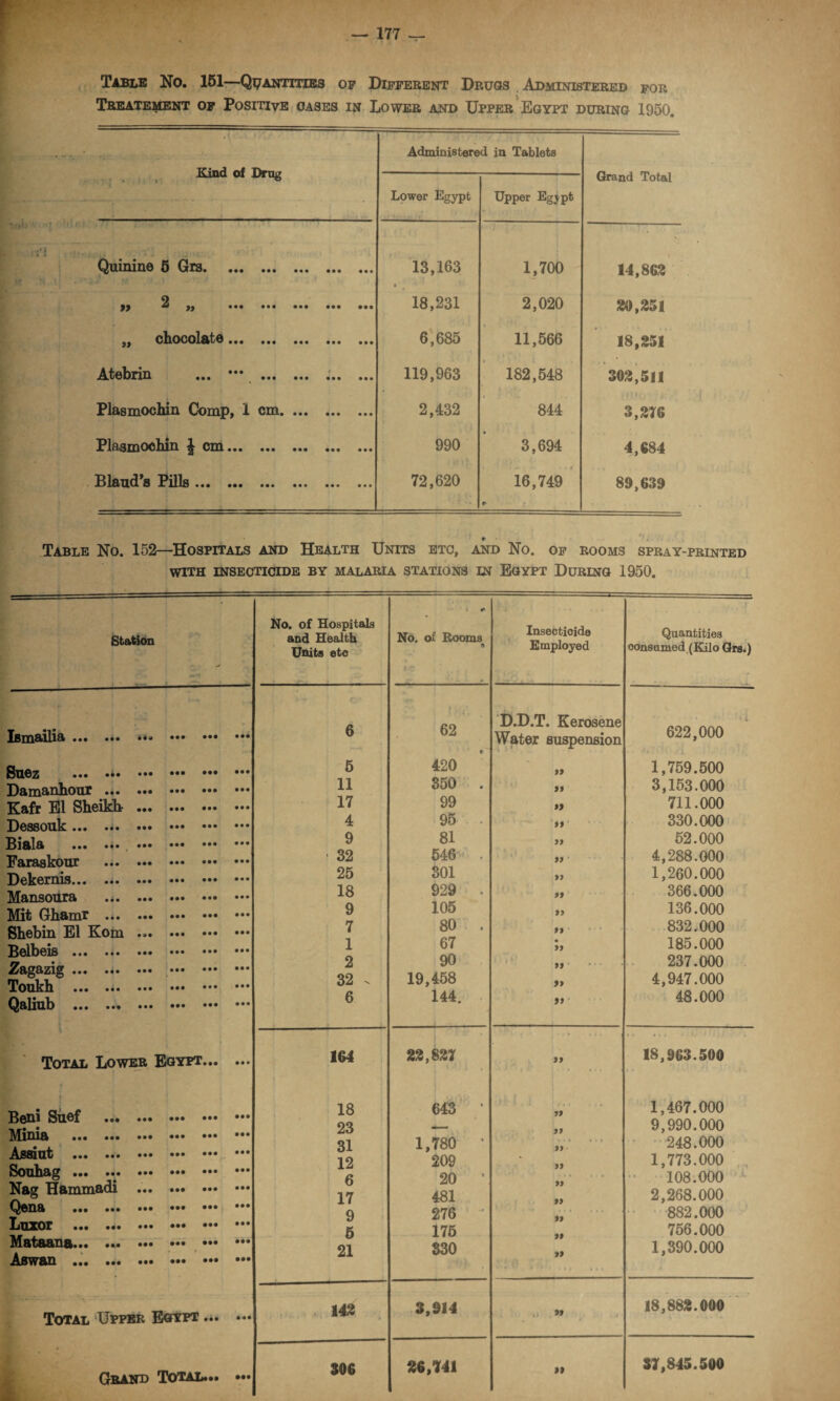 Table No. 151—Quantities of Different Drugs Administered for Treatement of Positive oases in Lower and Upper Egypt during 1950. Kind of Drug Administered in Tablets Grand Total Lower Egypt Upper Egypt Quinine 5 Grs. 13,163 1,700 t 14,862 9 yy * ••• ••• ••• ••• ••• 18,231 2,020 20,251 chocolate ••• ••• ••• ••• 6,685 11,566 18,251 Atebrin ... ••• . .. 119,963 182,548 302,511 Plasmochin Comp, 1 cm. 2,432 00 3,216 Plasmochin | cm. 990 3,694 4,684 jBlfl/iid s Pills ••• ••• ••• ••• ••• ••• 72,620 16,749 «*• 89,639 r • Table No. 152—Hospitals and Health Units etc, and No. of rooms spray-printed WITH INSECTICIDE BY MALARIA STATIONS IN EGYPT DURING 1950. Station Ismailia.. . Suez ... .. Damanhour.. Kafr El Sheikh- . Dessouk. Biala . . Faraskour .. Dekernis. Mansoura .. Mit Ghamr . Shebin El Kom . Belbeis . Zagazig. . Toukh ... .. Qaliub . Total Lower Egypt. | Beni Snef . Minia . Asant .. Sonhag ••• ••• ••• ••• ••• Nag Hammadi . Qena . .. Luxor ... .. Mataana... . Aswan ... ... ... ... Total Upper Egypt ... .*• Grand Total... ••• No. of Hospitals and Health No. of Rooms Units ete < 6 62 5 420 11 350 . 17 99 4 95 . 9 81 * 32 546 . 25 301 18 929 - 9 105 7 80 . 1 67 2 90 32 . 19,458 6 144. 164 * 22,821 18 643 ‘ 23 — 31 1,780 * 12 209 6 20 ‘ 17 481 9 276 ■' 5 175 21 330 142 3,914 306 26,741 Insectioide Employed Quantities oonsumed (Kilo Grs.) D.D.T, Kerosene Water suspension 622,000 93 1,759.500 99 3,153.000 »> 711.000 ft 330.000 yy 52.000 93 4,288.000 93 1,260.000 yy 366.000 yy 136.000 yy 832.000 • yy 185.000 a 237.000 *> 4,947.000 yy 48.000 yy 18,963.500 yy 1,467.000 yy 9,990.000 yy 248.000 yy 1,773.000 yy 108.000 yy 2,268.000 99 882.000 99 756.000 if 1,390.000 >» 18,882.000 >1 37,845.500