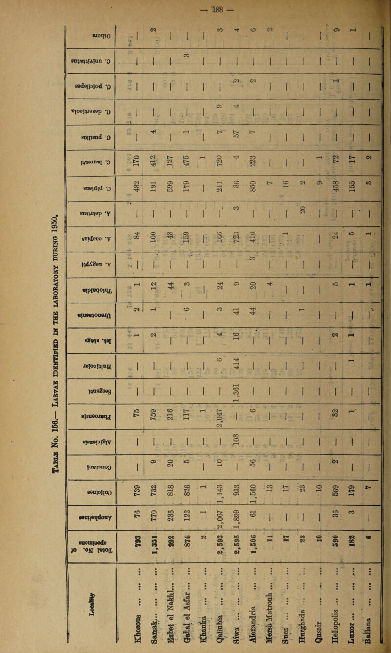 Table No. 156.— Larvae identified in the laboratory during 1950. <m co ^ co cm ci i—i -1,111 ' 111 ' 1 sn^tAtuE ’0 1 1 1 ” 1 1 1 1 1 1 1 1 1 1 1 Mdoifoiod *0 v XM <M r—4 j; * 1 1 1 1 1 1 1 1 1 1 II WjOOIfJJGSQp *0 Cl ^ 1 ,11.1.11 1 1 1 .1 1 1 1 1 snipend 0 I—1 t t* 1 1 1 10 1 1 1 1 1 1 1 ifjTOjnBi ‘o OCOt-lOl—lO-^HCO r-H <M (M t- 1-t CM t- (M (Mill t r—t r—1 l—1 t~* CM 1 1 1 11 euoidtd -q <M r-H Cl Cl i—i CO O t- CD (M Cl 00 l© CO 00 ' Cl Cl t- I T—i 00 HO !—< 1OK0 r—i lO r—I 1 (M GO r—( !i snjujgp *y ' « * 1 CO o 1! 1 1 1 1 1 1 I I I ** I I I I snids«o ‘y ^OGOCl CO CO O rH 00 O -**&-- lO I-: O'- <M ■ H I ’ I 1 CM i—1 ■ 1—i 1 r—1 t— ^ | » ” ' ■ 1 1 ifjd^SeB *y -i.ii i i i i ° i i'i ii i r i i—1 <M CO ^ClO^ iQpH i-H V r-( | (M (M III • . 1  i 1 ^ .iiII wraowjonaijQ. •j ’ ^  I 50 1 50 * ^ 1 1  1 l I V Z* 04 i 1 1 ^ s I i i i I w  i 4 •wioomnw 1 1 1 1 1 ° 3 1 II 1 1 • 1 ~ 1 % ljU98j9g 1,361 etBaooisqj 75 759 216 117 t 1 2,047 6 . 32 1 8isu0Uj2[V (1 1 1 • 1 1 1 1 § 1 1 1 1 1 1 1 I {ccB^snoo Cl O IQ © • CO <M 1 w 1 ~ 1 “ 1 1 1 1 II 89uioijno 739 732 818 ! 826 1 1,143 933 1,560 13 17 23 10 569 179 7 semieqdoay 76 770 236 122 1 2,067 1,899 61 i 36 3 sneanoeds jo *Oii mox <3% »c$ © *• i« M SI X lAtAIA to m wm ** w* i • • 3 tS • • • - b * * • • • • * • • w CC • • • 9 • • ♦ » • • ^ * .g % « C0 ^ § j. ® • &.• 4 : -g S : *3 ft * 8 -g TT 1- p os 1 •£ « '*0 *§ o o « 2 fi j§. rQ ; 2» 2 K § ©. a 2 *r=5 M S3 W oQ W D M O* os 'S 02 ' W GP W |J| ‘PQ