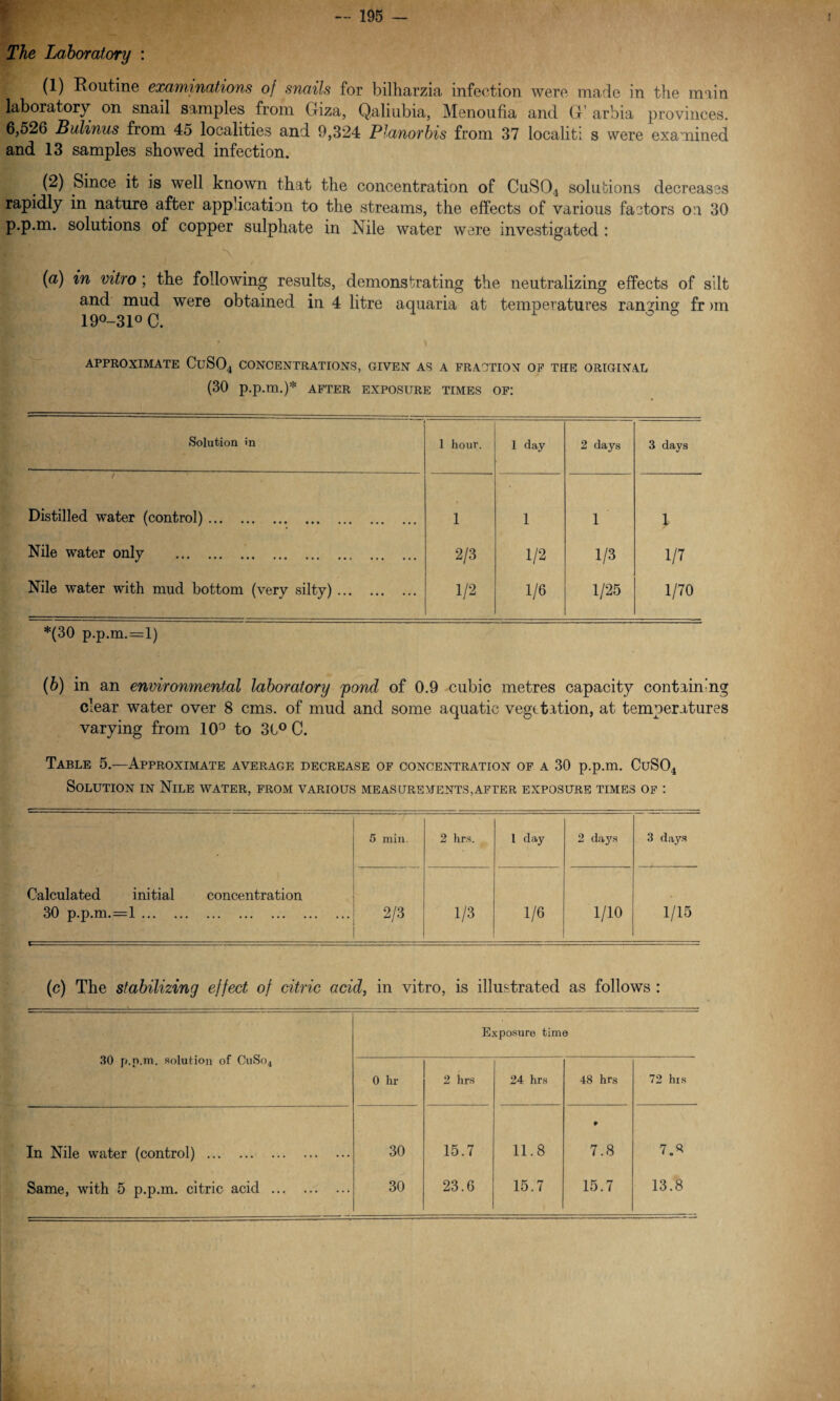 The Laboratory : (1) Routine examinations of snails for bilharzia infection were made in the main laboratory on snail samples from Giza, Qaliubia, Menoufia and G’ arbia provinces. 6,526 Bulinus from 45 localities and 9,324 Planorbis from 37 localiti s were examined and 13 samples showed infection. 4 (^) Since it is well known that the concentration of CuS04 solutions decreases rapidly in nature after application to the streams, the effects of various factors on. 30 p.p.m. solutions of copper sulphate in Nile water were investigated : \ (a) in vitro; the following results, demonstrating the neutralizing effects of silt and mud were obtained in 4 litre aquaria at temperatures ranging fr mi 19°-31° C. APPROXIMATE CuS04 CONCENTRATIONS, GIVEN AS A FRACTION OF THE ORIGINAL (30 p.p.m.)* AFTER EXPOSURE TIMES OF! Solution in 1 hour. 1 day 2 days 3 days Distilled water (control). 1 1 1 1 Nile water only . 2/3 1/2 1/3 1/7 Nile water with mud bottom (very silty). 1/2 1/6 1/25 1/70 *(30 p.p.m. = 1) (b) in an environmental laboratory 'pond of 0.9 cubic metres capacity containing clear water over 8 cms. of mud and some aquatic vegetation, at temperatures varying from 109 to 30° C. Table 5.—Approximate average decrease of concentration of a 30 p.p.m. CuS04 Solution in Nile water, from various measurements,after exposure times of : 5 min. 2 hrs. . I day 2 days 3 days Calculated initial concentration 30 p.p.m.=l. 2/3 1/3 1/6 1/10 1/15 (c) The stabilizing effect of citric acid, in vitro, is illustrated as follows : Exposure time 30 p.p.m. solution of OuSo4 0 hr 2 hrs 24 hrs 48 hrs 72 his In Nile water (control). 30 15.7 11.8 % CO 7.« Same, with 5 p.p.m. citric acid . 30 23.6 15.7 15.7 13.8