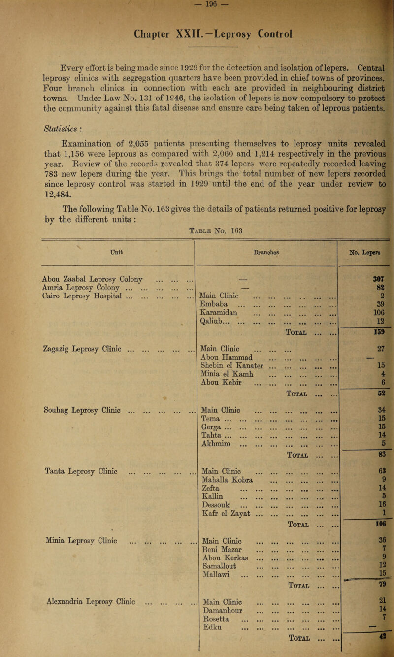 Chapter XXII. —Leprosy Control Every effort is being made since 1929 for the detection and isolation of lepers. Central leprosy clinics with segregation quarters have been provided in chief towns of provinces. Four branch clinics in connection with each are provided in neighbouring district towns. Under Law No. 131 of 1846, the isolation of lepers is now compulsory to protect the community against this fatal disease and ensure care being taken of leprous patients. Statistics : Examination of 2,055 patients presenting themselves to leprosy units revealed that 1,156 were leprous as compared with 2,060 and 1,214 respectively in the previous year. Review of the records revealed that 374 lepers were repeatedly recorded leaving 783 new lepers during the year. This brings the total number of new lepers recorded since leprosy control was started in 1929 until the end of the year under review to 12,484. The following Table No. 163 gives the details of patients returned positive for leprosy by the different units : Table No. 163 Unit Branches No. Lepers Abou Zaabal Leprosy Colony . 307 Amria Leprosy Colony . — 83 Cairo Leprosy Hospital. Main Clinic . 2 Embaba . 39 Karamidan . 106 * dl 111^ 3 * . • . . . . . . . . . . . . ### ••• . . . 12 Total . 159 Zagazig Leprosy Clinic . Main Clinic . 27 Abou Hammad . — Shebin el Kanater. 15 Minia el Eamh . 4 Abou Kebir . 6 Total . 53 Souhag Leprosy Clinic . Main Clinic . 34 T6ma ••• ••• ••• • • • ••• ••• ».. ••• 15 . Grerga.. ... *. 15 TfflitiS) ••• ... ... ••• ••• ••• ••• ••• 14 Akhmim . 5 Total . 83 Tanta Leprosy Clinic . Main Clinic . 63 Mahalla Kobra . 9 Zcftff ••• . . . .t. . . . ••• . . . . . . 14 K 3il.l.lR ... ... ... !!• iii . i. . i • 5 Dessouk ... ... ... ... ••• 16 Txafx cl ^aj^afc ... ... ... ••• 1 • Total . 106 Minia Leprosy Clinic . Main Clinic . 36 Beni Mazar . 7 Abou Kerkas . 9 Samallout . 12 Mallawi . 15 Total . 79 Alexandria Leprosy Clinic . Main Clinic . 21 Damanhour .... .»» ••• «.« ••• 14 I^OSGti)8i ... ••• • • • ••• ••• ••• 7 ECULll etc * • • • . • • ••• t * —