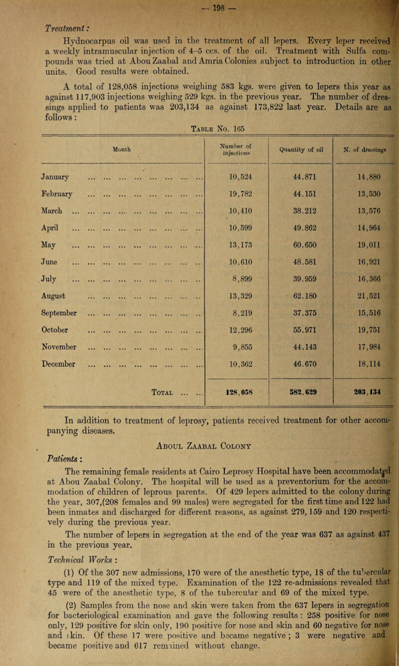 Treatment: Hydnocarpus oil was used in the treatment of all lepers. Every leper received a weekly intramuscular injection of 4-5 ccs. of the oil. Treatment with Sulfa com¬ pounds was tried at AbouZaabal and Amria Colonies subject to introduction in other units. Good results were obtained. A total of 128,058 injections weighing 583 kgs. were given to lepers this year as against 117,903 injections weighing 529 kgs. in the previous year. The number of dres¬ sings applied to patients was 203,134 as against 173,822 last year. Details are as follows: Table No. 165 Month Number of injections Quantity of oil N. of dressings / January . 10,524 44.871 14,880 February . 19,782 44.151 13,530 March . 10,410 38.212 13,576 April . 10,599 49.862 14,964 May . 13,173 60.650 19,011 June . 10,610 48.581 16,921 July . 8,899 39.959 16,366 August . 13,329 62.180 21,521 September .. 8,219 37.375 15,516 October . 12,296 55.971 19,751 November . 9,855 44.143 17,984 December . 10,362 46.670 18,114 Total . 138,058 583.639 303,134 In addition to treatment of leprosy, patients received treatment for other accom¬ panying diseases. Aboul Zaabal Colony Patients: The remaining female residents at Cairo Leprosy Hospital have been accommodated at Abou Zaabal Colony. The hospital will be used as a preventorium for the accom¬ modation of children of leprous parents. Of 429 lepers admitted to the colony during the year, 307,(208 females and 99 males) were segregated for the first time and 122 had been inmates and discharged for different reasons, as against 279,159 and 120 respecti¬ vely during the previous year. The number of lepers in segregation at the end of the year was 637 as against 437 in the previous year. Technical Works : (1) Of the 307 new admissions, 170 were of the anesthetic type, 18 of the tubercular type and 119 of the mixed type. Examination of the 122 re-admissions revealed that 45 were of the anesthetic type, 8 of the tubercular and 69 of the mixed type. (2) Samples from the nose and skin were taken from the 637 lepers in segregation for bacteriological examination and gave the following results : 258 positive for nose only, 129 positive for skin only, 190 positive for nose and skin and 60 negative for nose and skin. Of these 17 were positive and became negative; 3 were negative and became positive and 617 remained without change.