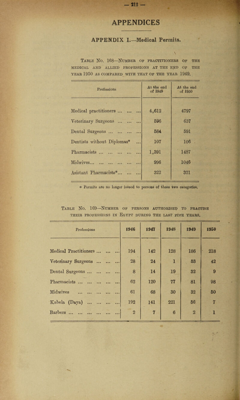 APPENDICES APPENDIX I_Medical Permits. \ Table No. 168—Number of practitioners of the MEDICAL AND ALLIED PROFESSIONS AT THE END OF THE YEAR 1950 AS COMPARED WITH THAT OF THE YEAR 1949. Professions At the end of 1949 At the end of 1950 Medical practitioners. 4,612 4797 Veterinary Surgeons . 596 637 Dental Surgeons. 584 591 Dentists without Diplomas* 107 106 . Pharmacists. 1,391 1487 Midwives. 996 1046 Asistant Pharmacists*. 322 321 * Permits are no longer issued to persona of these two categories. Table No. 169—Number of persons authorised to practise THEIR PROFESSIONS IN EGYPT DURING THE LAST FIVE YEARS. Professions 1946 1947 1948 1949 1950 Medical Practitioners. 194 142 128 186 ' 218 Veterinary Surgeons . 28 24 1 53 42 Dental Surgeons. 8 14 19 32 9 Pharmacists. 62 120 77 81 98 Midwives . 61 68 30 32 60 Kabela (Daya) . 192 141 221 56 7 Barbers. 2 7 6 2 1