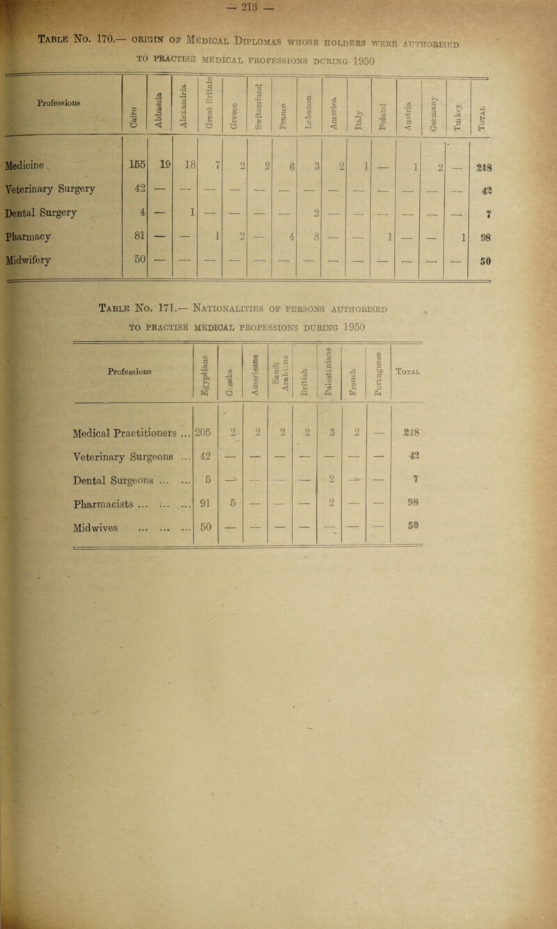 Table No. 170.— origin op Medical Diplomas whose holders were authorised TO PRACTISE MEDICAL PROFESSIONS DURING 1950 Professions o tH '3 0 Abbassia j Alexandria ■'*- Great Britain Greece Switzerland France Lebanon America r—< c« W Poland Austria — Germany © 3 H Total Medicine 155 19 18 7 2 2 6 3 2 1 i 2 218 Veterinary Surgery 42 — — — — — — ■— — — — — — — 42 Dental Surgery 4 — 1 — — — — 2 — — ■—■ — — —■ 7 Pharmacy 81 — — 1 2 ■— 4 8 — — 1 — — 1 98 Midwifery 50 — •—• — -— — — — ■— —■ — — —• ■— 50 Table No. 171.— Nationalities op persons authorised TO PRACTISE MEDICAL PROFESSIONS DURING 1950 Professions Egyptians cn I 0 | Americans Saudi Arabi ns British Palestinians French J Portuguese Total Medical Practitioners ... 205 9 2 2 2 3 2 -- 228 Veterinary Surgeons ... 42 — — — -— — •— — 42 Dental Surgeons. 5 — — — 2 — — 7 Pharmacists. 91 5 — — — 2 — — 98 Midwives . 50 - 50