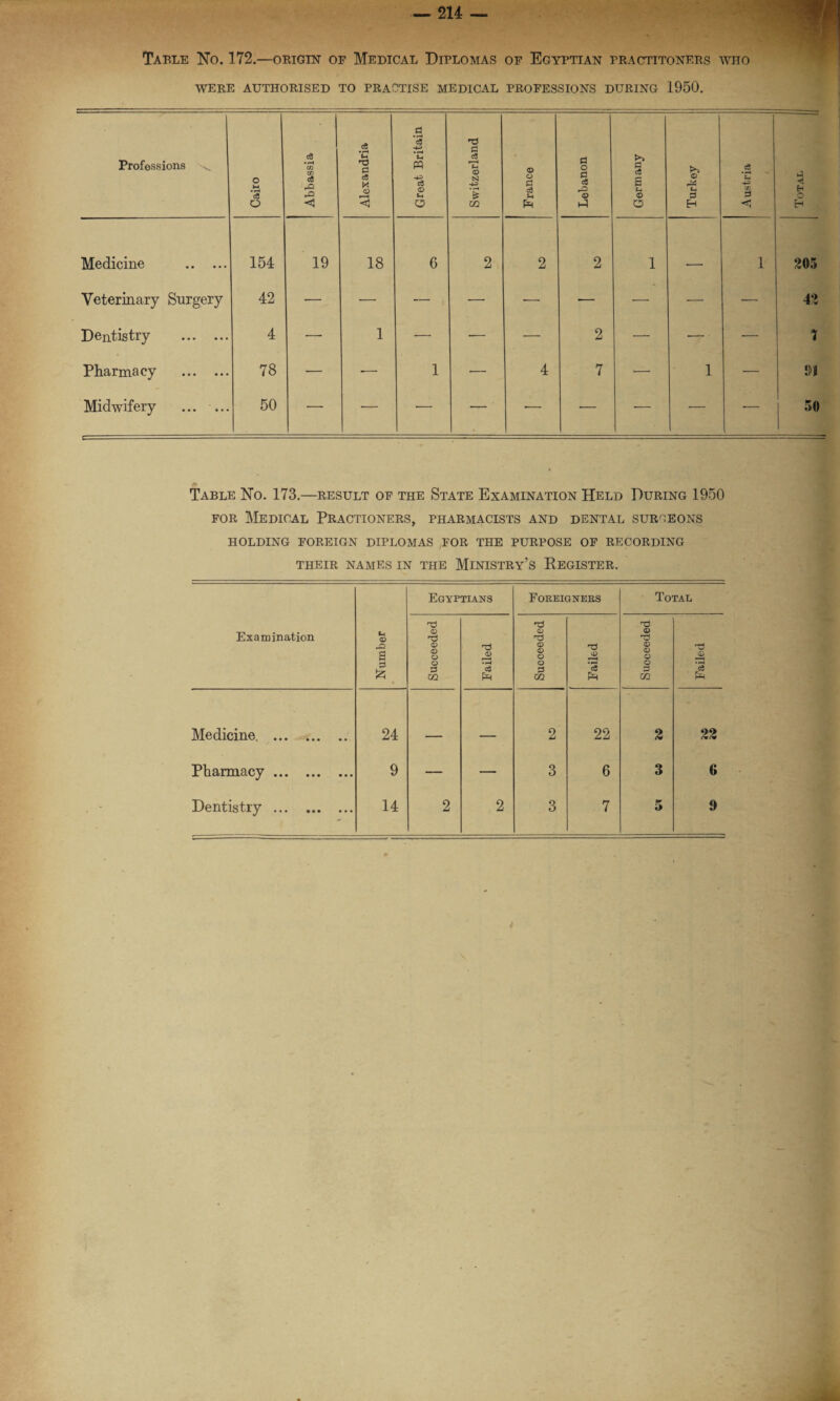 Table No. 172.—origin of Medical Diplomas of Egyptian practitoners who WERE AUTHORISED TO PRACTISE MEDICAL PROFESSIONS DURING 1950. Professions \ O M *c8 O Abbassia Alexandria Great Britain Switzerland France Lebanon Germany Turkey Austria Total || Medicine . 154 19 18 6 2 2 2 1 . 1 205 Veterinary Surgery 42 — — — — •—■ -— •— —• — 42 Dentistry . 4 —■ 1 •— •— — 2 — •— - •— 7 Pharmacy . 78 — -— 1 — 4 7 •— 1 — 9) Midwifery ... ... 50 — — — — — ■— — •— •— 50 Table No. 173.—result of the State Examination Held During 1950 for Medical Practioners, pharmacists and dental surgeons holding foreign diplomas FOR the purpose of recording THEIR NAMES IN THE MINISTRY’S REGISTER. Egyptians Foreigners Total Examination Number Succeeded Failed Succeeded Failed Succeeded Failed Medicine. . 24 _ _ 2 22 3 22 Pharmacy. 9 — — 3 6 3 6 Dentistry. 14 2 2 3 7 5 9