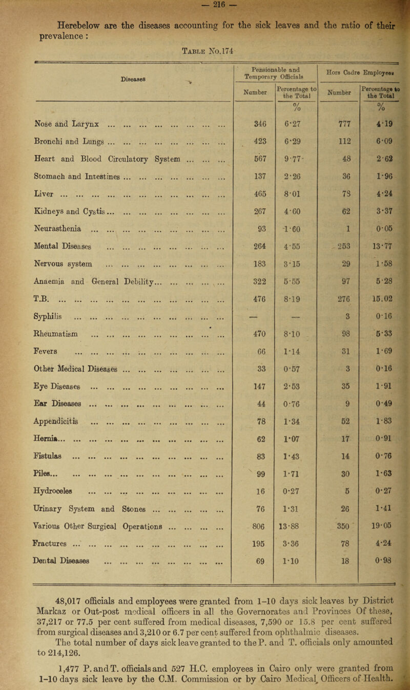 Herebelow are the diseases accounting for the sick leaves and the ratio of their prevalence : Table No. 174 Diseases > Pensionable and Temporary Officials Hors Cadre Employees Number Percentage to the Total Number Percentage to the Total Nose and Larynx . 346 0/ /o 6-27 777 0/ /o 4 T9 Bronchi and Lungs. • • • ... 423 6*29 112 6-09 Heart and Blood Circulatory System ... 567 9-77- 48 2-62 Stomach and Intestines. ... 137 2-26 36 1-96 ••• ••• ... ... 465 8-01 7S 4'24 Kidneys and Cystis. ... 267 4-60 62 3-37 Neurasthenia . • • • 93 160 1 0'05 Mental Diseases . • • • ... 264 4-55 253 13'77 Nervous system . • « • 183 3-15 29 1*58 Anaemia and General Debility... •.. ... ... 322 5-55 97 5-28 T Tt *• • ' • ••• . . . ••• . . « . . . ••• ••• . . . ... 476 8-19 276 15.02 Syphilis . ... — — 3 0T6 Rheumatism ... .. . . • ... • ... 470 8T0 98 5'33 Fevers . .. • • • ... 66 1-14 31 1-69 Other Medical Diseases. ... 33 0-57 3 0T6 Eye Diseases . ... ... ... 147 2-53 35 1*91 Ear Diseases ... . . . a ... 44 0-76 9 0-49 Appendicitis . ... 78 1*34 52 1-83 Ho mi ft • • » ... ••• ... ... ... ... ... ... 62 1*07 17 0-91 Fistulas ••• ••• ••• ... ••• ... ... ... 83 1*43 14 0'76 Piles... ... ... ... ... ... ... ... ... ... ... 99 1*71 30 1*63 Hydrooeles . • • • ... ... ... 16 0-27 5 0-27 Urinary System and Stones ... ... ... ... ... 76 1-31 26 1-41 Various Other Surgical Operations ... ... ... 806 13'88 350 19-05 FiOiCtiiics ... *## ,,, ### ,,, ... ... ... ... 195 3*36 78 4-24 Dental Diseases . ... ... ... ... 69 I'lO 18 0-98 48,017 officials and employees were granted from 1-10 days sick leaves by District Markaz or Out-post medical officers in all the G-overnorates and Provinces Of these, 37,217 or 77.5 per cent suffered from medical diseases, 7,590 or 15.8 per cent suffered from surgical diseases and 3,210 or 6.7 per cent suffered from ophthalmic diseases. The total number of days sick leave granted to the P. and T. officials only amounted to 214,126. 1,477 P. and T. officials and 527 H.C. employees in Cairo only were granted from 1-10 days sick leave by the C.M. Commission or by Cairo Medical, Officers of Health.