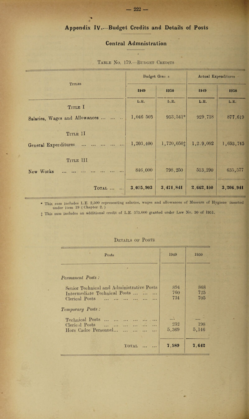 Appendix IV.—Budget Credits and Details of Posts Central Admnistration Table No. 179.—Budget Credits Titles Budget Ginn s Actual Expenditures 1949 1950 1949 1950 L.E. L.E. L.E. L.E. Title I Salaries, Wages and Allowances. $ 1,046 503 953,541* 929,718 877,619 Title 11 General Experditures . 1,203,400 1,720,050J 1,2.9,092 1,693,745 Title III New Works . -** . 846,000 798,250 513,290 635,577 Total . 3,095,903 3,471,841 3,663,100 3,306,941 * This sum includes L.E. 2,500 representing salaries, wages and allowances of Museum of Hygiene inserted under item 19 ( Chapter 2. ) % This sum includes an additional credit of L.E. 575.000 gianted under Law No. 30 of 1951. Details of Posts Posts 1949 1950 • Permanent Posts : Senior Technical and Administrative Posts 894 868 Intermediate Technical Posts. 760 725 Clerical Posts . 734 705 Temporary Posts : Technical Posts . V — Clerical Posts . 232 198 Hors Cadre Personnel. 5,369 5,146